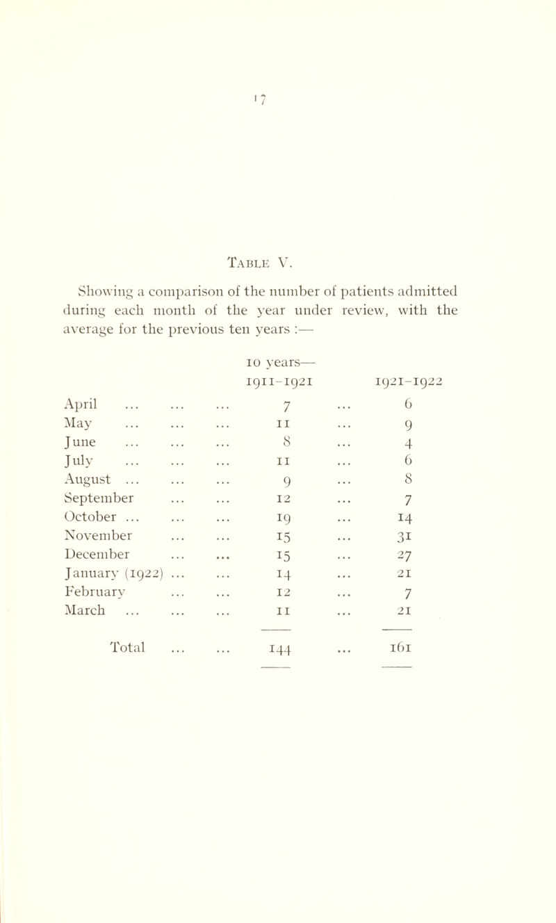 / Table V. Showing a comparison of the number of patients admitted during each month of the year under review, with the average for the previous ten years :— April 10 years— 1911-1921 7 1921- 6 May 11 9 J une . 8 4 July . 11 6 August ... 9 8 September 12 7 October ... 19 14 November 15 3i December 15 27 January (1922) ... 14 21 February 12 7 March 11 21