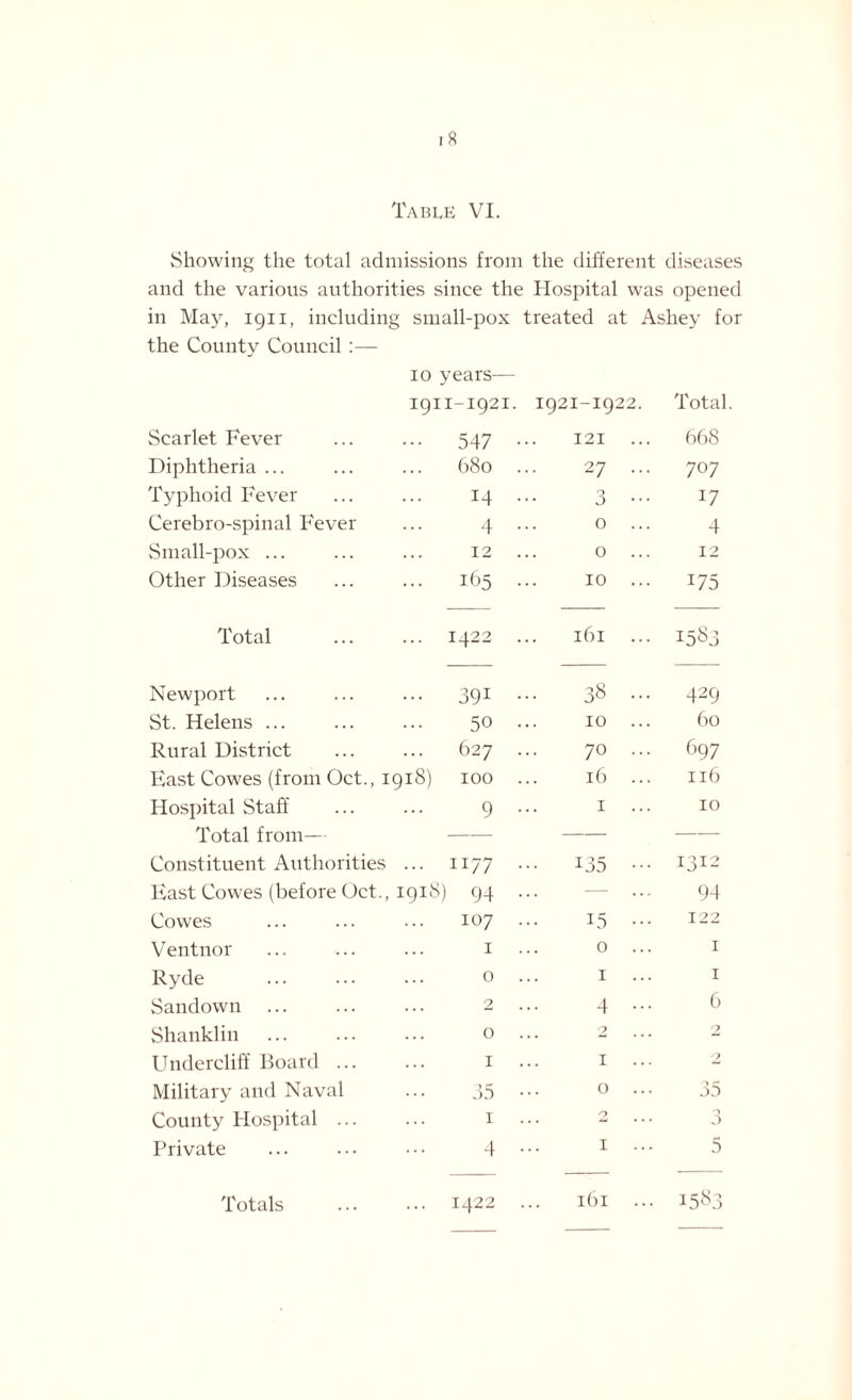 i8 Table VI. Showing the total admissions from the different diseases and the various authorities since the Hospital was opened in May, 1911, including small-pox treated at Ashey for the County Council :— 10 years— 1911-1921 1921-1922. Total Scarlet Fever ••• 547 121 ... 668 Diphtheria ... 680 27 ... 707 Typhoid Fever 14 3 ••• 17 Cerebro-spinal Fever 4 0 ... 4 Small-pox ... 12 0 ... 12 Other Diseases ... 165 10 ... 175 Total ... 1422 161 ... 1583 Newport ... 391 ... 38 ••• 429 St. Helens ... 50 10 ... 60 Rural District 627 70 ... 697 East Cowes (from Oct., 1918) 100 16 ... 116 Hospital Staff 9 1 10 Total from— — — — Constituent Authorities ... 1177 ... 135 ... 1312 East Cowes (before Oct., 1918) 94 — ... 94 Cowes M c VI 15 ... 122 Ventnor I 0 ... 1 Ryde 0 1 ... 1 Sandown 2 4 ... 6 Shanklin 0 2 2 Undercliff Board ... I 1 ... Military and Naval 35 0 ... 35 County Hospital ... 1 2 -A J Private 4 1 ... 5