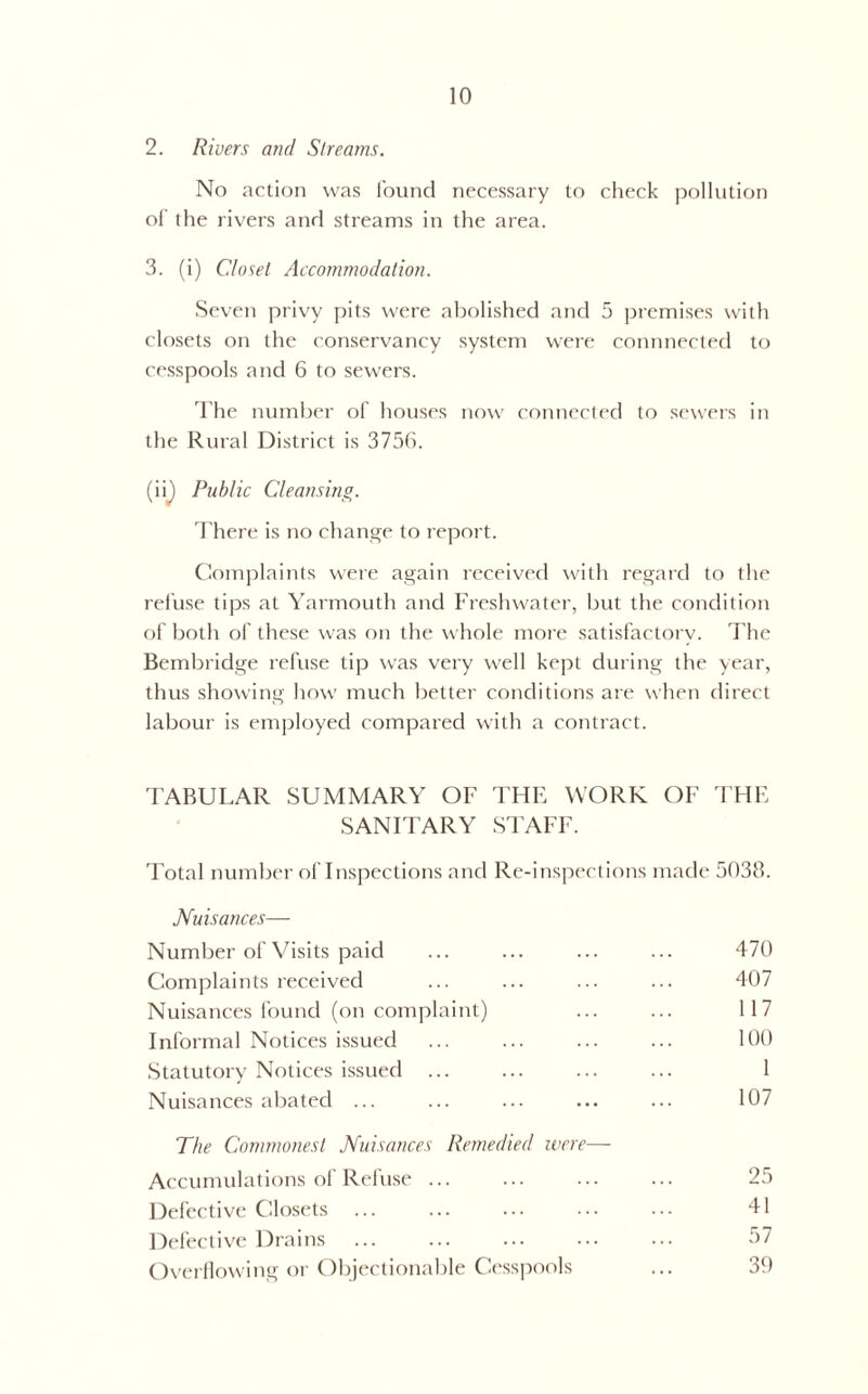 2. Rivers and Streams. No action was found necessary to check pollution of the rivers and streams in the area. 3. (i) Closet Accommodation. Seven privy pits were abolished and 5 premises with closets on the conservancy system were connnected to cesspools and 6 to sewers. The number of houses now connected to sewers in the Rural District is 3756. (if) Public Cleansing. There is no change to report. Complaints were again received with regard to the refuse tips at Yarmouth and Freshwater, but the condition of both of these was on the whole more satisfactory. The Bembridge refuse tip was very well kept during the year, thus showing how much better conditions are when direct labour is employed compared with a contract. TABULAR SUMMARY OF THE WORK OF THE SANITARY STAFF. Total number oflnspections and Re-inspections made 5038. Nuisances— Number of Visits paid ... ... ... ... 470 Complaints received ... ... ... ... 407 Nuisances found (on complaint) ... ... 117 Informal Notices issued ... ... ... ... 100 Statutory Notices issued ... ... ... ... 1 Nuisances abated ... ... ... ... ... 107 The Commonest Nuisances Remedied were— Accumulations of Refuse ... ... ... ... 25 Defective Closets ... ... ... ... ... 41 Defective Drains ... ... ... ••• 57 Overflowing or Objectionable Cesspools ... 39