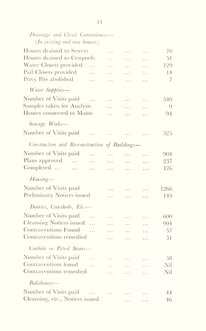 Drainage and Closet Conveniences— (In existing and new houses). Houses drained to Sewers ... ... ... 70 Houses drained to Cesspools ... ... ... 51 W ater Closets provided ... ... ... ... 129 Pail Closets provided ... ... ... ... 14 Privy Pits abolished ... ... ... ... 7 Water Supplies— Number of Visits paid ... ... ... ... 540 Samples taken for Analysis ... ... ... 9 Houses connected to Mains ... ... ... 94 Sewage Works— Number of Visits paid ... ... ... ... 525 Construction and Re-construction of Buildings— Number of Visits paid ... ... ... ... 904 Plans approved ... ... ... ... ... 237 Completed ... ... ... ... ... ... 17G Housing— Number of Visits paid ... ... ... 1266 Preliminary Notices issued ... ... ... 149 Dairies, Cowsheds, File.— Number of Visits paid ... ... ... ... 600 Cleansing Notices issued ... ... ... ... 904 Contraventions Found ... ... ... ... 57 Contraventions remedied ... ... ... 51 Carbide or Petrol Stores—• Number of Visits paid ... ... ... ... 58 Contraventions found ... ... ... ... Nil Contraventions remedied ... ... ... Nil Bakehouses— Number of Visits paid ... ... ... ... 44 Cleansing, etc., Notices issued ... ... 46