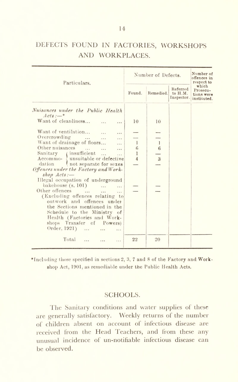 DEFECTS FOUND IN FACTORIES, WORKSHOPS AND WORKPLACES. Number of Defects. Number of offences in Particulars. respect to Referred which Found. Remedied. to H.M. Inspector. instituted. Nuisances under the Public Health Acts:—* Want of cleanliness... 10 10 Want of ventilation... _ _ Overcrowding Want of drainage of floors... Other nuisances 1 6 1 6 Sanitary ( insufficient ... 1 Accommo- < unsuitable or defective 4 3 dation ( not separate for sexes Offences under the Factory and Work- — — shop Acts:— Illegal occupation of underground bakehouse (s. 101) — — Other offences — — (Excluding offences relating to outwork and offences under the Sections mentioned in the Schedule to the Ministry of Health (Factories and Work- shops Transfer of Powers) Order. 1921) Total 22 20 •Including those specified in sections 2, 3, 7 and 8 of the Factory and Work- shop Act, 1901, as remediable under the Public Health Acts. SCHOOLS. The Sanitary conditions and water supplies of these are generally satisfactory. Weekly returns of the number of children absent on account of infectious disease are received from the Head Teachers, and from these any unusual incidence of un-notiliable infectious disease can be observed.