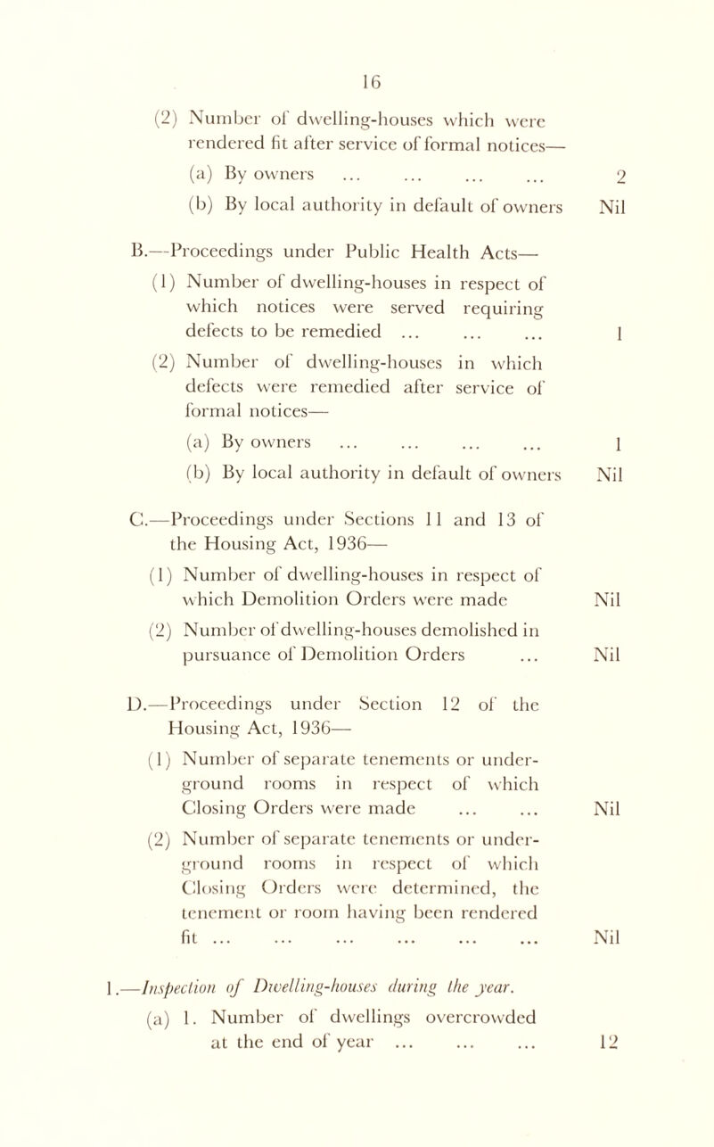 (2) Number of dwelling-houses which were rendered fit after service of formal notices— (a) By owners ... ... ... ... 2 (b) By local authority in default of owners Nil B. —Proceedings under Public Health Acts— (1) Number of dwelling-houses in respect of which notices were served requiring defects to be remedied ... ... ... 1 (2) Number of dwelling-houses in which defects were remedied after service of formal notices— (a) By owners ... ... ... ... 1 (b) By local authority in default of owners Nil C. —Proceedings under Sections 11 and 13 of the Housing Act, 1936— (1) Number of dwelling-houses in respect of which Demolition Orders were made Nil (2) Number of dwelling-houses demolished in pursuance of Demolition Orders ... Nil D. —Proceedings under Section 12 of the Housing Act, 1936— (1) Number of separate tenements or under- ground rooms in respect of which Closing Orders were made ... ... Nil (2) Number of separate tenements or under- ground rooms in respect of which Closing Orders were determined, the tenement or room having been rendered fit 1.—Inspection of Dwelling-houses during the year. (a) 1. Number of dwellings overcrowded at the end of year 12