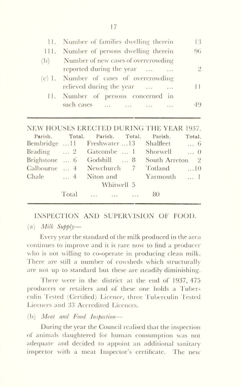 11. Number of families dwelling therein 13 111. Number of persons dwelling therein 96 (b) Number of new cases ol overcrowding reported during the year 2 (c) 1. Number of cases of overcrowding relieved during the year 1 1 11. Number of persons concerned in such cases 49 NEW HOUSES ERECTED DURING THE YEAR 1937. Parish. Total. Parish. Total. Parish. Total. Bembridge ...11 Freshwater . ..13 Shalfleet . 6 Binding 2 Gatcombe . ... 1 Shorwell . 0 Brighstone ... 6 Godshill ... 8 South Arreton 9 Calbourne ... 4 Newchurch 7 Totland .10 Chale ... 4 Niton and Yarmouth . I Whitwell 5 Total ... ... ... 80 INSPECTION AND SUPERVISION OE FOOD. (a) Milk Supply— Every year the standard of the milk produced in the area continues to improve and it is rare now to find a producer who is not willing to co-operate in producing clean milk. There are still a number of cowsheds which structurally are not up to standard but these are steadily diminishing. There were in the district at the end of 1937, 475 producers or retailers and of these one holds a 'Tuber- culin 'Tested (Certified) Licence, three Tuberculin Tested Licences and 33 Accredited Licences. (b) Meal and Food Inspection— During the year the Council realised that the inspection of animals slaughtered for human consumption was not adequate and decided to appoint an additional sanitary inspector with a meat Inspector’s certificate. The new
