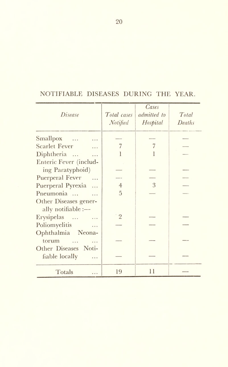 20 NOTIFIABLE DISEASES DURING THE YEAR. Disease Total cases Notified Cases admitted to Hospital Total Deaths Smallpox — — — Scarlet Fever 7 7 — Diphtheria ... Enteric Fever (includ- 1 1 — ing Paratyphoid) — — — Puerperal Fever — — Puerperal Pyrexia ... 4 3 — Pneumonia ... Other Diseases gener- ally notifiable :— 5 Erysipelas 2 Poliomyelitis Ophthalmia Neona-  torum Other Diseases Noti- ~ liable locally — — —
