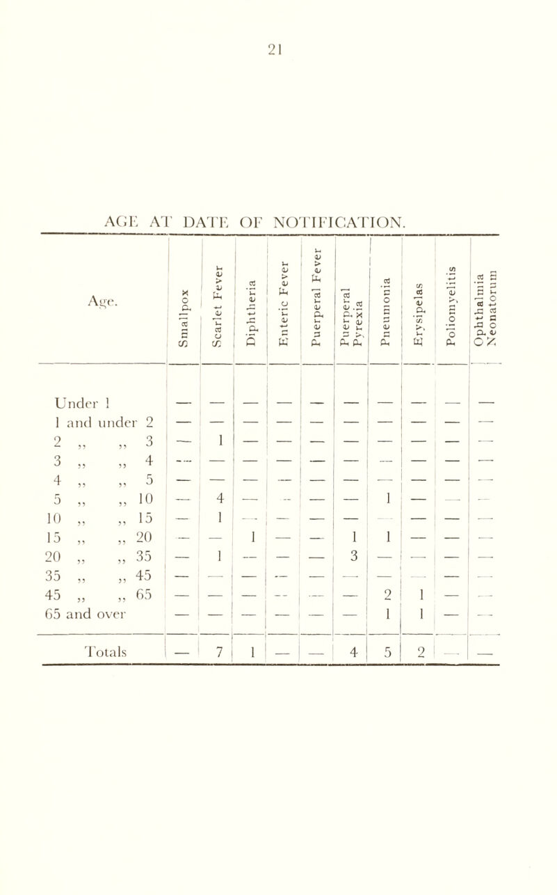 AGE AT DATE OF NOTIFICATION. A<>e. x o p cn V P cfl o 72 .n P u m Under 1 1 and under 2 2 „ 3 „ 4 „ 5 ^ 55 5 5 10 „ 15 1 ^ 55 55 20 „ 35 ,, ,, 45 * 5 3 )? 65 and over 3 4 5 10 15 20 35 45 65 Totals ih P <Ll P u 3 4 — I 7 p p o S <u p P ttt O P •m a x c a. <u o£ 2 11 — 1 1 — 5 2 :