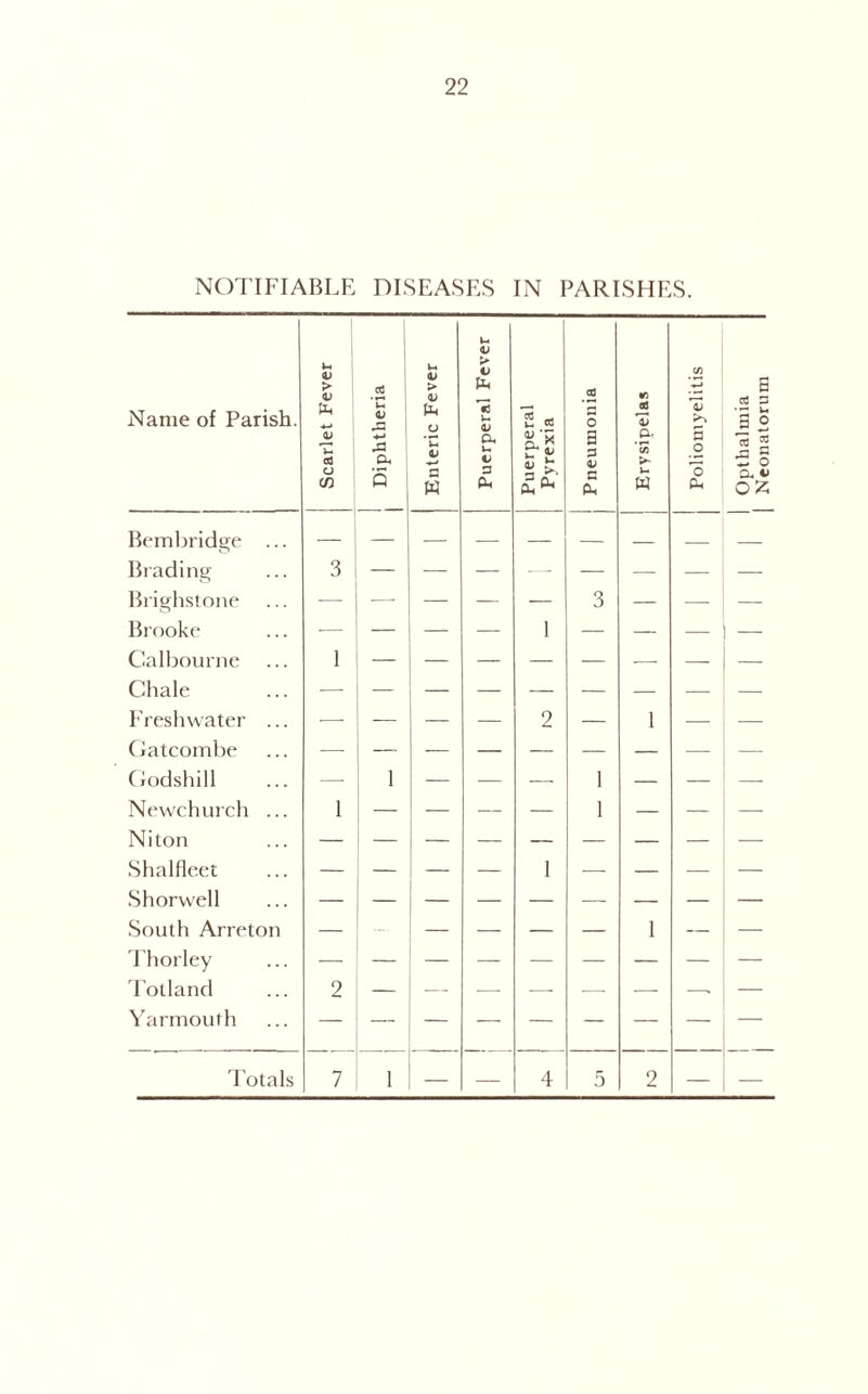 NOTIFIABLE DISEASES IN PARISHES. Name of Parish. 1 Scarlet Fever j Diphtheria Enteric Fever Puerperal Fever Puerperal Pyrexia Pneumonia Erysipelas Poliomyelitis Opthalmia | Neonatorum Bembridge ... Brading 3 Brighstone -— — — — — 3 — — — Brooke -—• — — — 1 — — — — Cal bourne 1 — — — — — ■ — — Chale — F reshwater ... -— — — — 9 — 1 — — Gatcombe Godshill — 1 — — — 1 — — — Newchurch ... 1 — — — — 1 — — — Niton Shalfleet — — — 1 — — — — Shorwell South Arreton — — — — 1 — — Thorley Totland 2 — — — — — — —■ — Yarmouth eonatorum