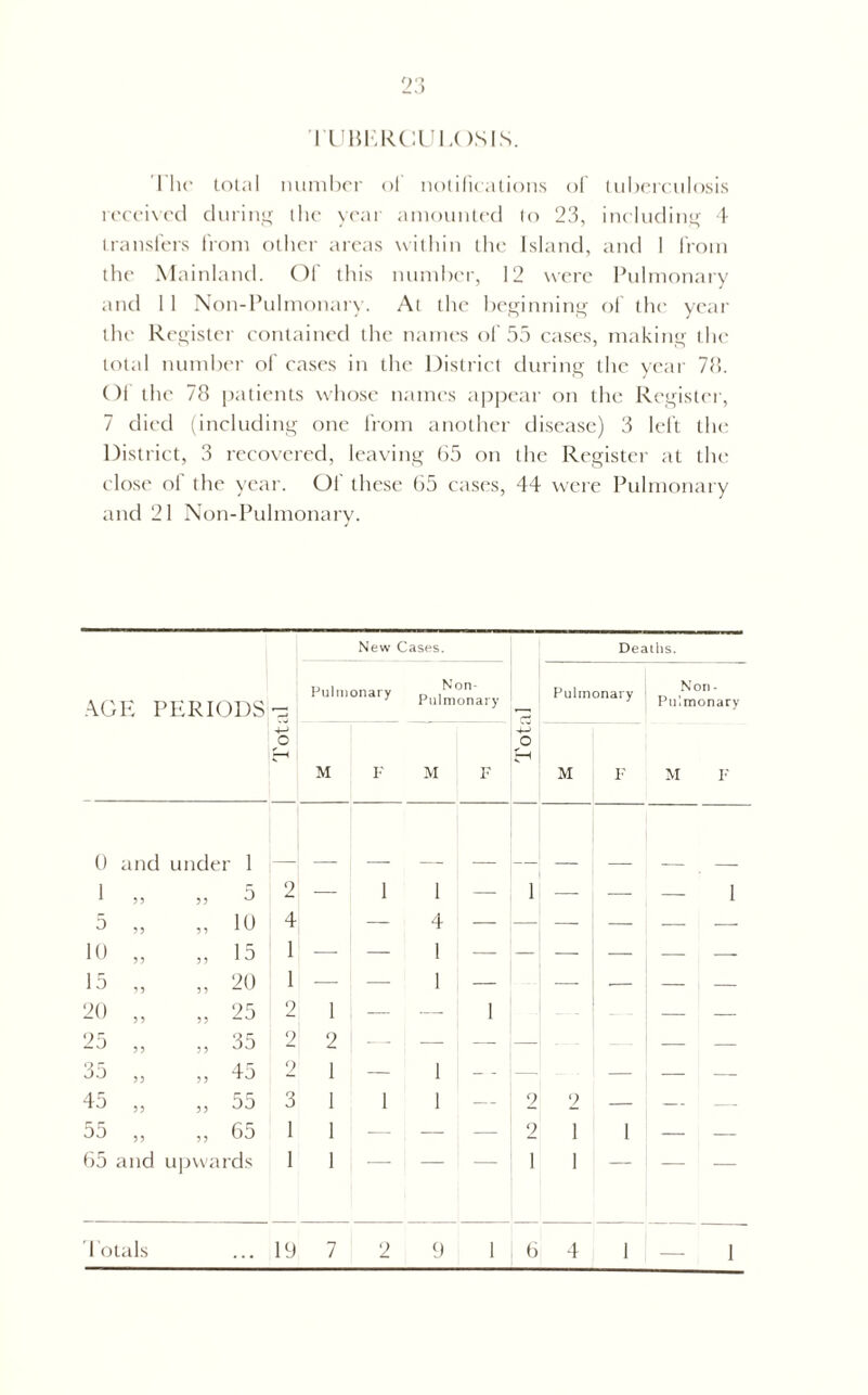 TUBERCU1X )SIS. The total number of notifications of tuberculosis received during the year amounted to 23, including 4 transfers from other areas within the Island, and I from the Mainland. Of this number, 12 were Pulmonary and 1 1 Non-Pulmonary. Al the beginning of the year the Register contained the names of 55 cases, making the total number of cases in the District during the year 78. Of the 78 patients whose names appear on the Register, 7 died (including one from another disease) 3 left the District, 3 recovered, leaving 65 on the Register at the close of the year. Of these 65 cases, 44 were Pulmonary and 21 Non-Pulmonary. New Cases. Deaths. AGE PERIODS _ Pulmonary Non- Pulmonary Pulmonary Non - Pulmonary 4-> M F M F 4-3 o M F M F 0 and under 1 55 55 5 2 — 1 1 — 1 —- — 1 ^ 5) ,, 10 4 — 4 — — — — — — 10 „ 15 1 — — 1 — — — — — — 15 „ 20 1 — — 1 — — — — , — 20 5 5 55 25 2 1 — — 1 — — 25 — ^ 5 5 5 5 35 2 2 — — — — n  >> >5 45 2 1 — 1 — — — — 45 ,, ,, 55 3 1 1 1 — 2 2 — — — 55 ,, ,, 65 1 1 — — — 2 1 1 — — 65 and upwards 1 1 1 1 1 otals ... 19 7 2 9 1 6 4 1 1