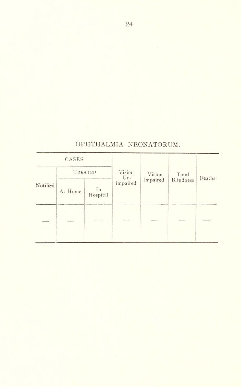 OPHTHALMIA NEONATORUM. CASES I REATEl) Vision Un- impaired Vision Total Deaths Notified At Home In Hospital Impaired Blindness — — — — 1 —