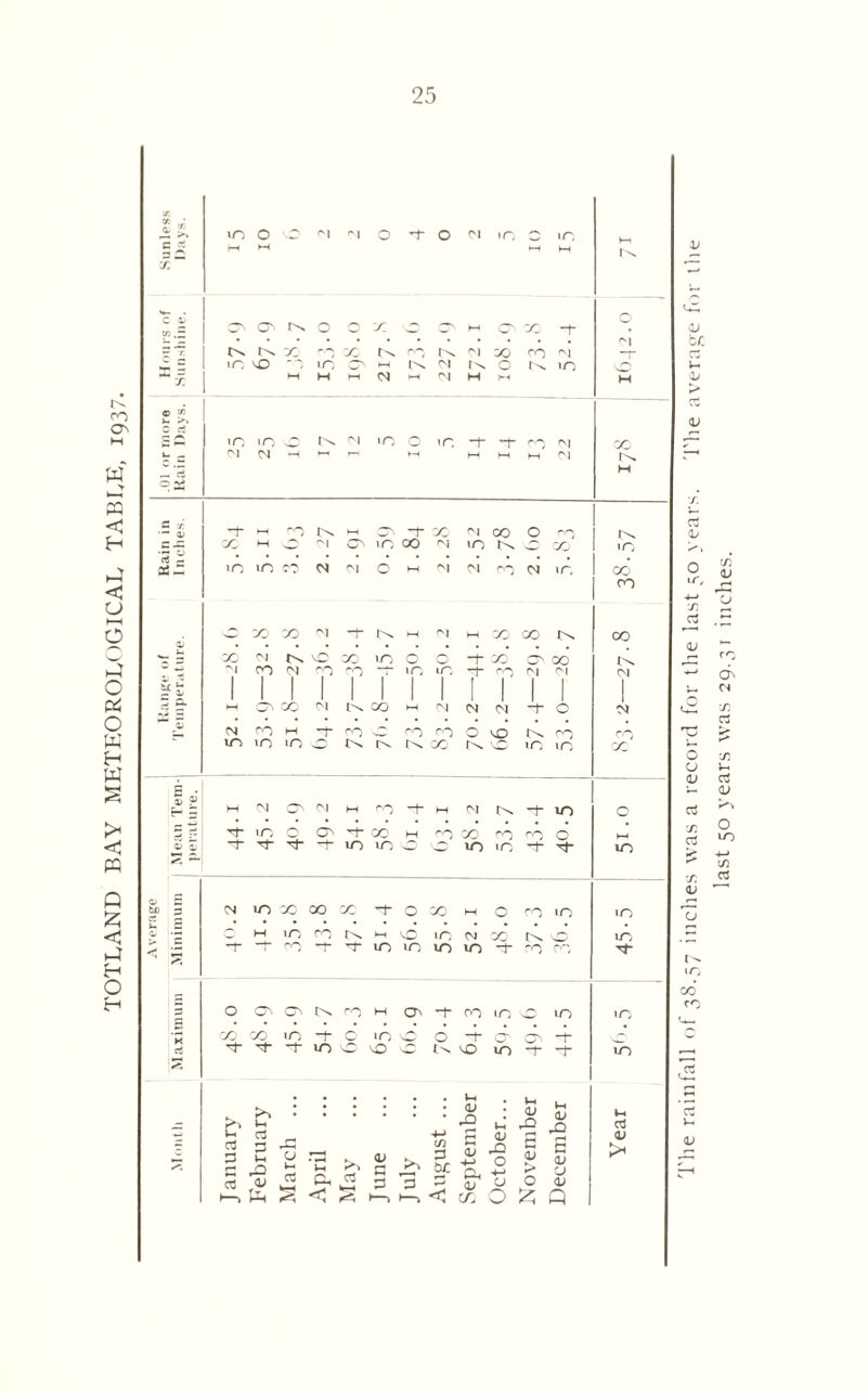 TOTLAND BAY METEOROLOGICAL TABLE, 1937. Average I Range of Rain in .01 or more Hours of Sunlest uni Minimum f Mean Tem-j Temperature. Inches. Kain Days. ! .Sunshine. Days. 25 m 0 Cl Cl 0 *1“ O Cl m c in ►—< hH Ex os cs x O 0 X 'w 3s M 0 X -T . x X X ro X x rn x Cl CO Cl in 0 ro «n cc >—< x Cl X 0 X in yC M M Cl Cl M hs M «n in X Cl in 0 m -t- 1 Cl X <N r-» l“< M M M M Cl x M o- X -r X Cl CO 0 x CO M O Cl os in 00 Cl m X O X in in m cs Cl 0 hH Cl Cl fvc Cl in X CO o X X Cl -T IX M Cl M X 00 X 00 X Cl Pv 0 X in Q 0 -+• X X X ci I PO I Cl T CO I f uo I uo I X [ 1 Cl I ci I Cl 1 X Cl Ex X 1 M Cl 1 Cl 1 Cl 1 -r 0 Cl Cl PO M 0- ro ro ro 0 in X ro ro in in in X X X X X in in X M Cl O'. Cl M X M CI X -r in 0 O m 0 Os X M ro X co ro 0 -1- of- m in 10 in X in Cl m X X X -1- O X M 0 CO in m ”1 0- 0- m in m m CO co 0 cs cc x rO M Os ro in 'O in in X co m -T 0 «n O 0 O CTn O cf o~ »n sO W X vO in -1- x in & 03 S r-> S fo U c3 3 lx <L» fX u V- 03 ‘C P >•» c3 <U a 0 +-» w a 1— <L> rO £ <L> P <L> u <D X 0 +■» 0 l-H <V rO £ <L> O <L> rO £ <L> U <v Year < ►—> < C/l 0 £ Q 'file rainfall of 38.57 inches was a record for the last 50 years. The average for the last 50 years was 29.31 inches.