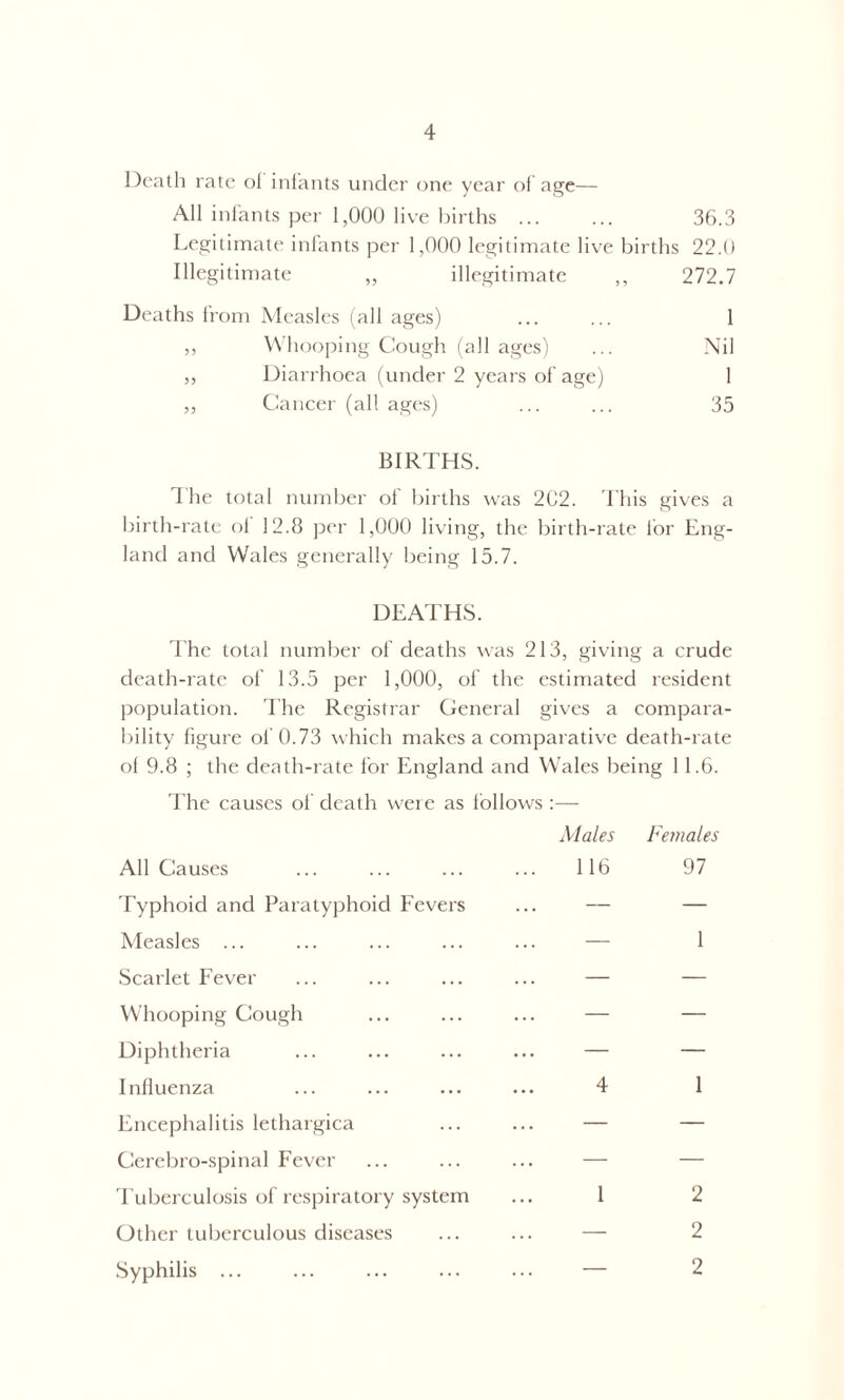 Death rate ol infants under one year of age— All infants per 1,000 live births 36.3 Legitimate infants per 1,000 legitimate live births 22.0 Illegitimate „ illegitimate ,, 272.7 Deaths from Measles (all ages) ... ... 1 ,, Whooping Cough (all ages) ... Nil ,, Diarrhoea (under 2 years of age) 1 ,, Cancer (all ages) ... ... 35 BIRTHS. The total number of births was 202. This gives a birth-rate oi 12.8 per 1,000 living, the birth-rate for Eng- land and Wales generally being 15.7. DEATHS. The total number of deaths was 213, giving a crude death-rate of 13.5 per 1,000, of the estimated resident population. The Registrar General gives a compara- bility figure of 0.73 which makes a comparative death-rate of 9.8 ; the death-rate for England and Wales being 11.6. The causes of death were as follows :— Males All Causes ... ... ... ... 116 Typhoid and Paratyphoid Fevers ... — Measles ... Scarlet Fever ... ... ... ... — Whooping Cough ... ... ... — Diphtheria ... ... ... ... — Influenza ... ... ... ... 4 Encephalitis lethargica ... ... — Cerebro-spinal Fever ... ... ... — Tuberculosis of respiratory system ... 1 Other tuberculous diseases ... ... — Syphilis ... ... ... ... ... — Females 97 1 2 2 2