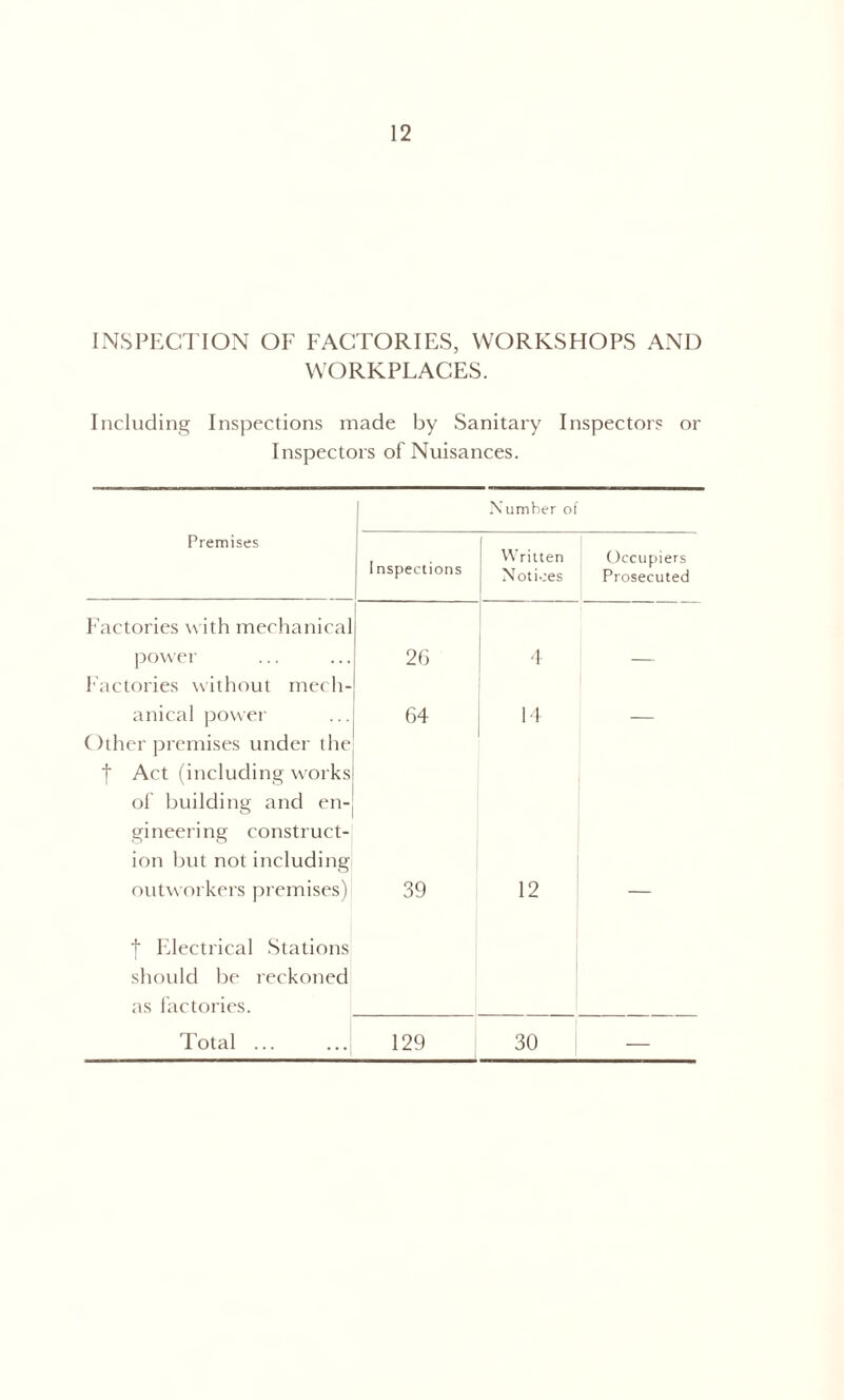 INSPECTION OF FACTORIES, WORKSHOPS AND WORKPFACES. Including Inspections made by Sanitary Inspectors or Inspectors of Nuisances. 1 Number of Premises | Inspections Written Notices Occupiers Prosecuted Factories with mechanical power Factories without mech- 2G 4 — anical power Other premises under the | Act (including works of building and en- gineering construct- ion but not including 64 14 outworkers premises) f Electrical Stations should be reckoned as factories. 39 12 Total ... ... 129 30 —