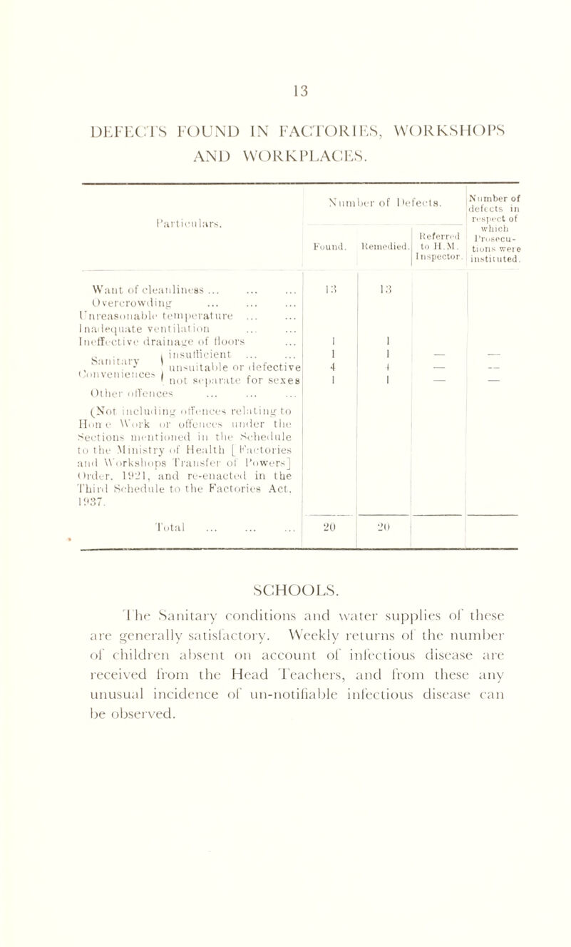 DEFECTS FOUND IN FACTORIES, WORKSHOPS AND WORKPLACES. Particulars. Number of Defects. I Referred Found. Remedied. toH.M. Inspector. Number of 'defects in respect of which Prosecu- tions were instituted. Want of cleanliness ... Overcrowding Unreasonable temperature Inadequate ventilation Ineffective drainage of floors „ . insufficient , 1 anlt'.u- unsuitable or defective Conveniences 1 . e ' not separate tor sexes Other offences 13 I 1 4 1 13 1 1 1 1 — — (Nor including offences relating to Hone Work or offences under the Sections mentioned in the Schedule to the Ministry of Health [factories and Workshops Transfer of Powers] Order. 1921, and re-enacted in the Third Schedule to the Factories Act. 1937. Total • 20 20 SCHOOLS. I he Sanitary conditions and water supplies ol these are generally satisfactory. Weekly returns of the number of children absent on account of infectious disease are received from the Head Teachers, and from these any unusual incidence of un-notifiable infectious disease can be observed.