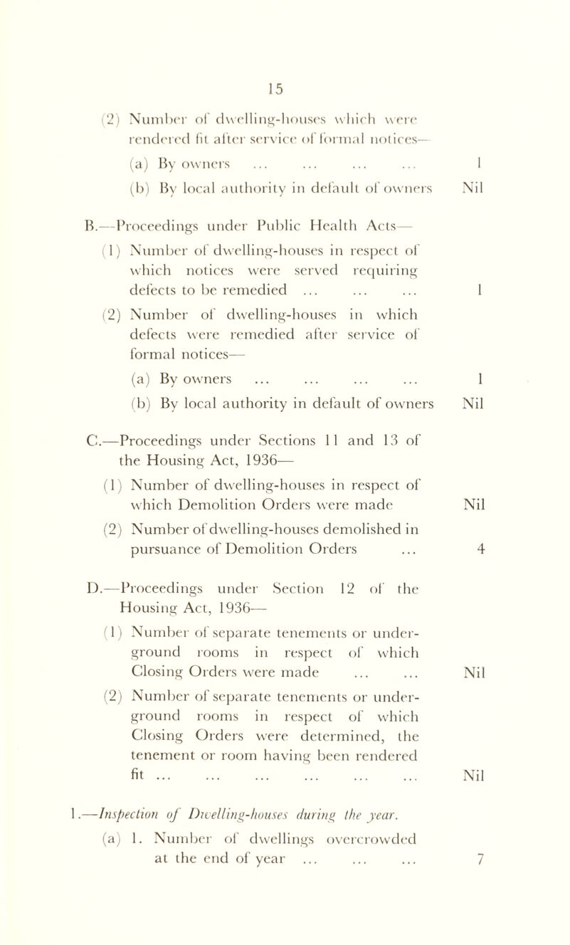 (2) Number of dwelling-houses which were rendered fit after service of formal notices— (a) By owners ... ... ... .. I (b) By local authority in default of owners Nil B. —Proceedings under Public Health Acts (1) Number of dwelling-houses in respect of which notices were served requiring defects to be remedied ... ... ... 1 (2) Number of dwelling-houses in which defects were remedied after service of formal notices— (a) By owners ... ... ... ... 1 (b) By local authority in default of owners Nil C. —Proceedings under Sections 11 and 13 of the Housing Act, 1936— (1) Number of dwelling-houses in respect of which Demolition Orders were made Nil (2) Number of dwelling-houses demolished in pursuance of Demolition Orders ... 4 D. —Proceedings under Section 12 of the Housing Act, 1936— (1) Number of separate tenements or under- ground rooms in respect of which Closing Orders were made ... ... Nil (2) Number of separate tenements or under- ground rooms in respect of which Closing Orders were determined, the tenement or room having been rendered fit Nil 1.—Inspection of Dwelling-houses during the year. (a) 1. Number of dwellings overcrowded at the end of year 7