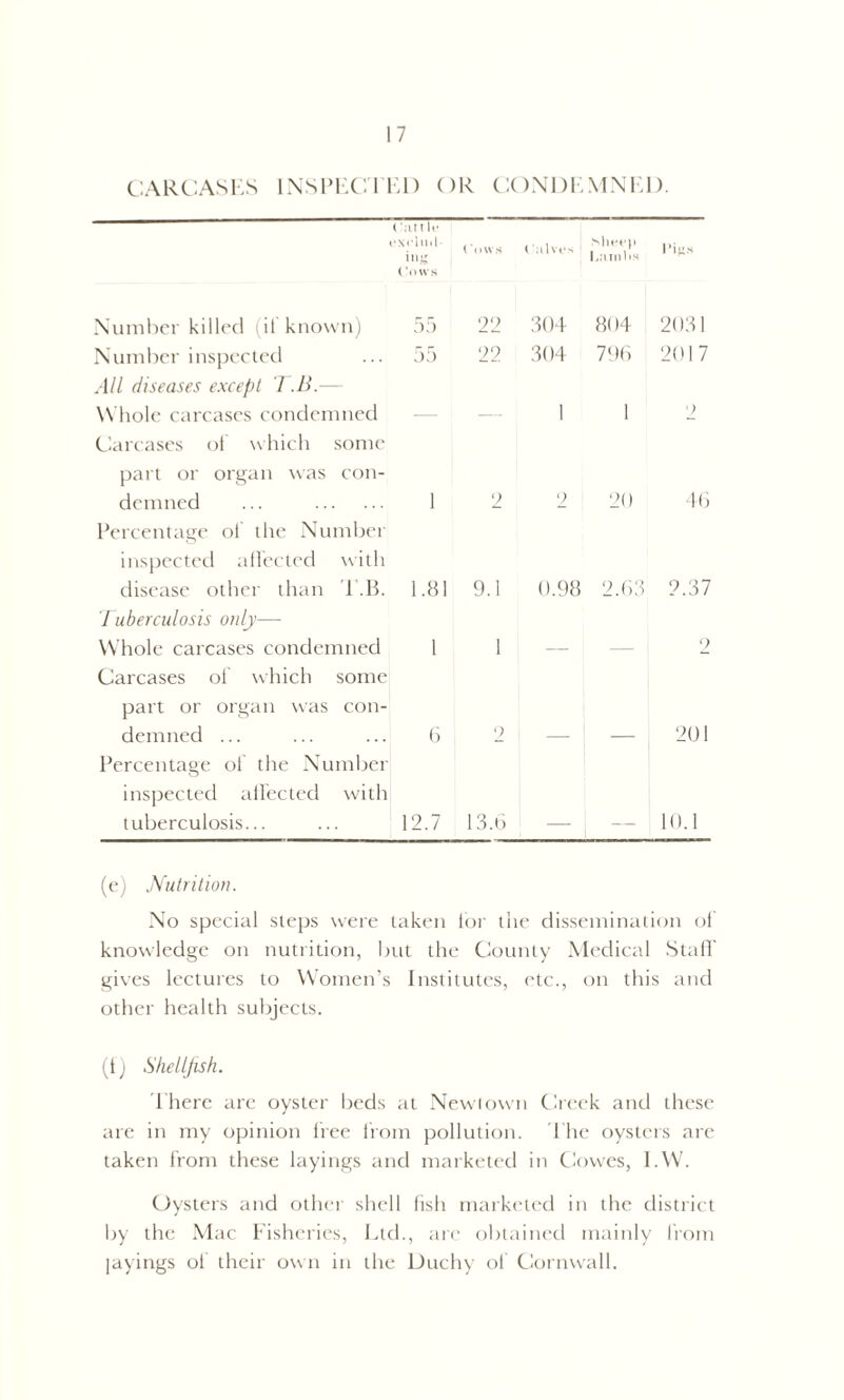 CARCASES INSPECTED OR CONDEMNED. t ( at T If •xciinl in^ ('ows l 'a Ives sheep Lambs I’ifi.x Number killed (il known) ('ows 55 22 304 804 2031 Number inspected 55 22 304 796 2017 All diseases except T.B.— Whole carcases condemned 1 1 2 Carcases ol which some part or organ was con- demned ... 1 2 2 20 46 Percentage of the Number inspected alfected with disease other than T.B. 1.81 9.1 0.98 2.63 2.37 Tuberculosis only— Whole carcases condemned 1 1 2 Carcases of which some part or organ was con- demned ... 6 2 201 Percentage of the Number inspected affected with tuberculosis... 12.7 13.6 10.1 (e) Nutrition. No special steps were taken lor the dissemination of knowledge on nutrition, but the County Medical Staff gives lectures to Women’s Institutes, etc., on this and other health subjects. (f) Shellfish. There are oyster beds at Newtown Creek and these are in my opinion free from pollution. The oysters are taken from these layings and marketed in Cowes, I.W. Oysters and other shell fish marketed in the district by the Mac Fisheries, Ltd., are obtained mainly from layings ol their own in the Duchy of Cornwall.