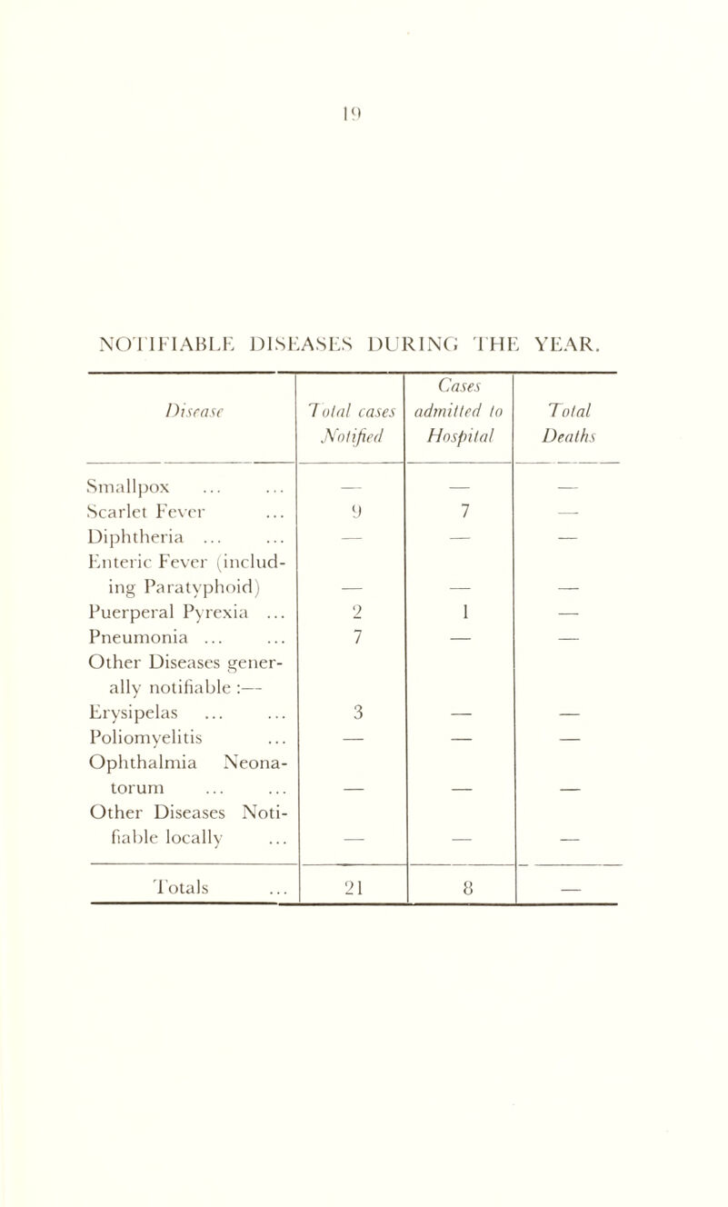 NOTIFIABLE DISEASES DURING THE YEAR. Disease 7ulal cases Notified Cases admitted to Hospital Total Deaths Smallpox — — — Scarlet Fever y 7 — Diphtheria ... — — — Enteric Fever (includ- ing Paratyphoid) _ _ _ Puerperal Pyrexia ... 2 1 — Pneumonia ... 7 — — Other Diseases gener- ally notifiable :— Erysipelas 3 Poliomyelitis — — — Ophthalmia Neona- torum Other Diseases Noti- fiable locally — — —