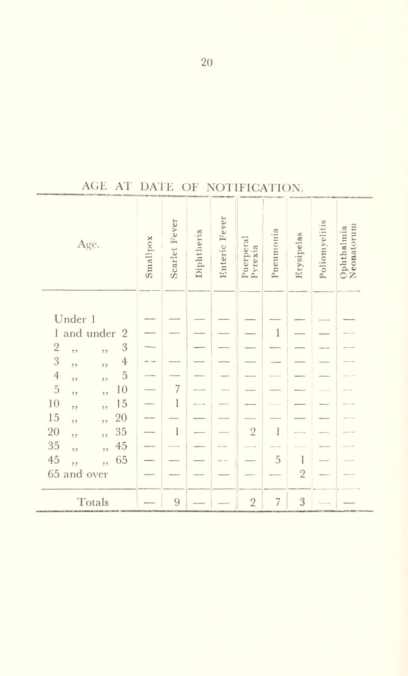 AGE AT DATE OF NOTIFICATION. 2 „ 5? 3 3 „ 33 4 4 „ 33 5 5 „ 33 10 10 „ 33 15 15 „ 33 20 20 „ 33 35 35 „ 33 45 45 „ 65 and 33 over 65 c CO Under 1 1 and under 2 Totals a; > v cd u C/2 cd ‘V. u <u > 3 >. ^ (X — 2 C Oh u. tJLT 5 1 2 o p 7 3 OL O