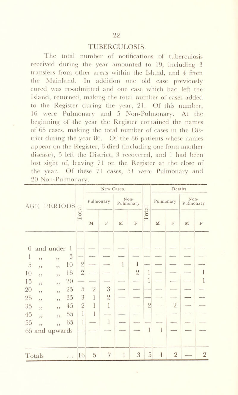 TUBERCULOSIS. The total number of notifications of tuberculosis received during the year amounted to 19, including 3 transfers from other areas within ihe Island, and 4 from the Mainland. In addition one old case previously cured was re-admitted and one case which had left the Island, returned, making the total number of cases added to the Register during the year, 21. Of this number, 16 were Pulmonary and 5 Non-Pulmonary. At the beginning of the year the Register contained the names of 65 cases, making the total number of cases in the Dis- trict during the year 86. Of the 86 patients whose names appear on the Register, 6 died (including one from another disease), 5 left the District, 3 recovered, and 1 had been lost sight of, leaving 71 on the Register at the close of the year. Of these 71 cases, 51 were Pulmonary and 20 Non-Pulmonary. New Cases. Deaths. AGE PI :riods Pulmonary Non- Pulmonary Total Pulmonary Non- Pulmonary 4-> O M F M F M F M F 0 and under 1 ! 1 55 „ 5 — 5 55 „ 10 2 — — 1 1 — — — — 1 — 10 55 „ 15 2 — — — 2 1 — — — 1 15 55 „ 20 — — — —■ — 1 — — — 1 20 55 „ 25 5 2 3 25 55 „ 35 3 1 2 35 55 „ 45 2 1 1 — — 2 o — — 45 55 „ 55 1 1 — — 55 55 „ 65 1 — 1 65 and upwards 1 1