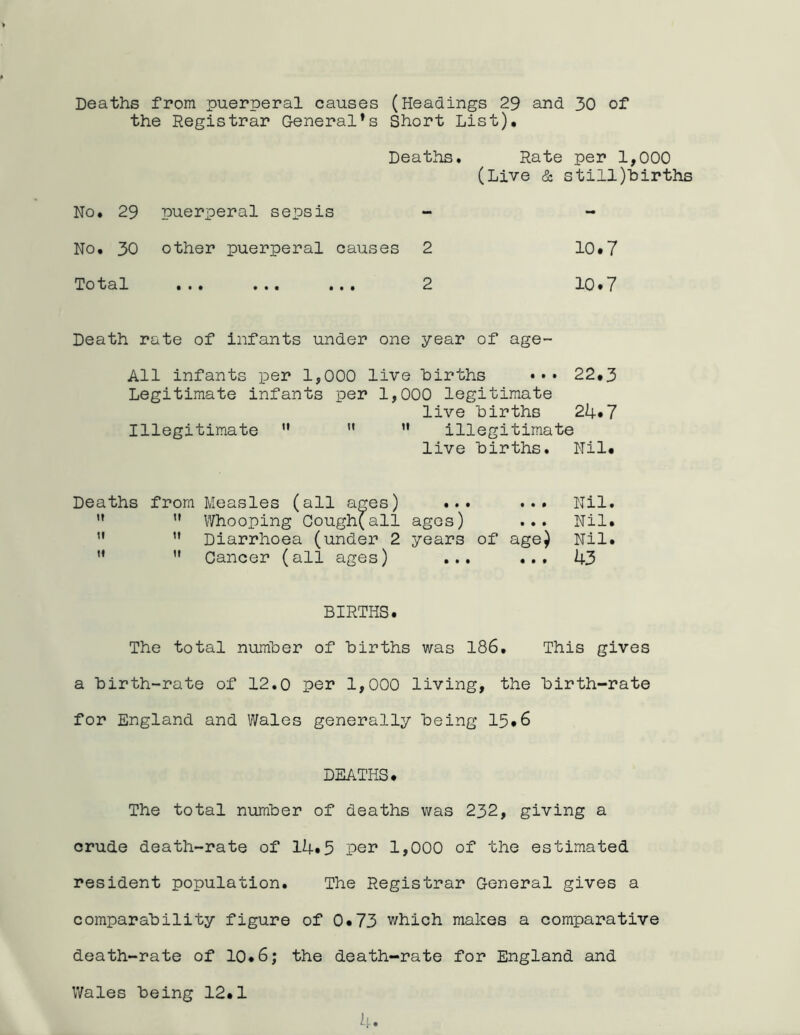 Deaths from puerperal causes (Headings 29 and 30 of the Registrar General’s Short List). Deaths. Rate per 1,000 (Live & stillbirths No. 29 puerperal sepsis - - No. 30 other puerperal causes 2 10.7 Total ... ... ... 2 10•7 Death rate of infants under one year of age- All infants per 1,000 live births ••• 22.3 Legitimate infants per 1,000 legitimate live births 24*7 Illegitimate M  ” illegitimate live births. Nil. Deaths from Measles (all ages) ... ... Nil.  n Whooping Cough(all ages) ... Nil. ” M Diarrhoea (under 2 years of age) Nil. M  Cancer (all ages) ... ... 43 BIRTHS. The total number of births was 186. This gives a birth-rate of 12.0 per 1,000 living, the birth-rate for England and Wales generally being 15.6 DEATHS. The total number of deaths was 232, giving a crude death-rate of 14*5 per 1,000 of the estimated resident population. The Registrar General gives a comparability figure of 0.73 which makes a comparative death-rate of 10.6; the death-rate for England and Wales being 12.1