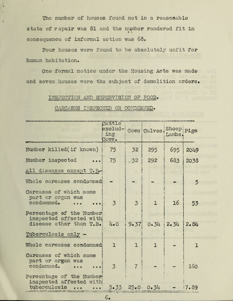 The number of houses found not in a reasonable state of renair was 81 and the number rendered fit in consequence of informal action was 68. Pour houses were found to he absolutely unfit for human habitation. One formal notice under the Housing Acts was made and seven houses were the subject of demolition orders# INSPECTION AND SUPERVISION OP POOD. CARCASES INSPECTED OR CONDEMNED. Cattle exclud- ing Cows • Cows Calves. Sheep Lambs, r 1 Pigs XT . . Number killed(if known) 75 32 295 695 2049 Number inspected ... 75 C\] 292 683 2038 All diseases except T.B.- Whole carcases condemned 5 Carcases of which some part or organ was condemned# ... ... 3 3 1 16 53 Percentage of the Number inspected affected with disease other than T.B# 4.0 9.37 0*34 2.34 2.84 Tuberculosis only - Whole carcases condemned 1 1 1 1 Carcases of which some part or organ was condemned. ... ... 3 7 “ 160 1 Percentage of the Number inspected affected with tuberculosis 5.33 25.0 0.34 i *7.89 6#