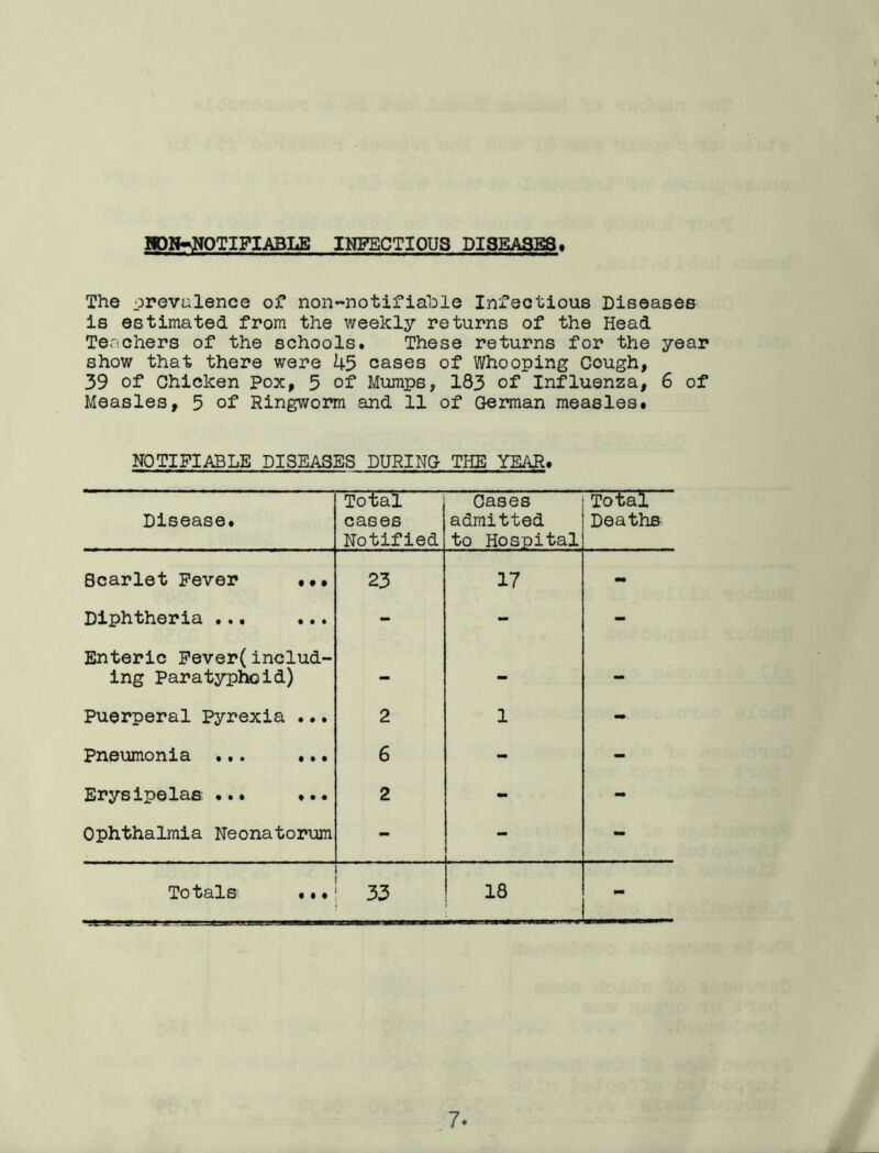 WDIKN0TIFIA3LE INFECTIOUS DI3EA3E3. The prevalence of non-notifiable Infectious Diseases is estimated from the weekly returns of the Head Teachers of the schools. These returns for the year show that there were 45 cases of Whooping Cough, 39 of Chicken Pox, 5 of Mumps, 183 of Influenza, 6 of Measles, 5 of Ringworm and 11 of German measles. NOTIFIABLE DISEASES DURING THE YEAR. Disease. Total cases Notified Cases admitted to Hospital Total Deaths Scarlet Fever ... 23 17 - Diphtheria ... ... - - - Enteric Fever(includ- ing Paratyphoid) - - - Puerperal Pyrexia ... 2 1 - Pneumonia ... ... 6 - - Erysipelas ... ... 2 - - Ophthalmia Neonatorum - - - Totals ... 33 18 - 7*