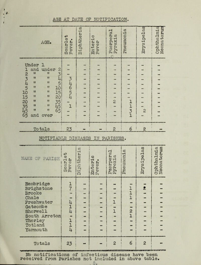 AGE AT DATE OF NOTIFICATION AGE. Scarlet Fever. Diphtheria | Enteric Fever 0 Puerperal Pyrexia Pneumonia Erysipelas Ophthalmia Neonatorum Under 1 _ _ 1 o and it under 2 It -Z — _ - - - - - 3 tt It j 4 3 . I I 4 tt tt 5 4 — — 5 it It 10 6 — — — — — 10 it II 15 5 — — — — — 15 it It 20 4 - - - — — 20 it It 35 - — 2 1 — — 35 tt It 45 1 ~ - - 1 - - 45 it It 65 - _ — — 3 2 M 65 and over — _ ~1 - 1 — Totals 23 ! 2 /■ 6 2 NOTIFIABLE DISEASES IN PARISHES. NAME OF PARISH Scarlet Fever Diphtheria Enteric Fever. Puerperal Pyrexia Pneumonia Erysipelas Ophthalmia Neonatorum Ee mbridge 1 , - Brighstone 7 — - - 1 2 - Brooke - — - - 1 - - Chale — — — - 1 - - Freshwater 4 — — 1 — — Gatcombe 1 — _ — — — - Shorwell 4 — — 1 2 - - South Arreton - — — - 1 Thorley 1 — - — - Totland l — — — — - Yarmouth 4 — — . r — Totals 23 - - 2 6 2 - Nb notifications of infectious disease have been received from Parishes not included in above table.