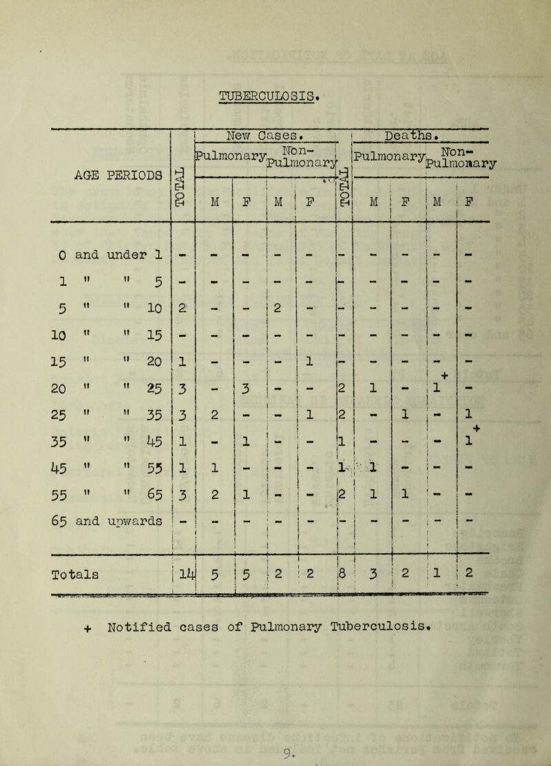 TUBERCULOSIS New Cases. Deaths. AGE PERIODS Pulmonarypu^-ar3[ Pulmonary^™ + Notified cases of Pulmonary Tuberculosis.