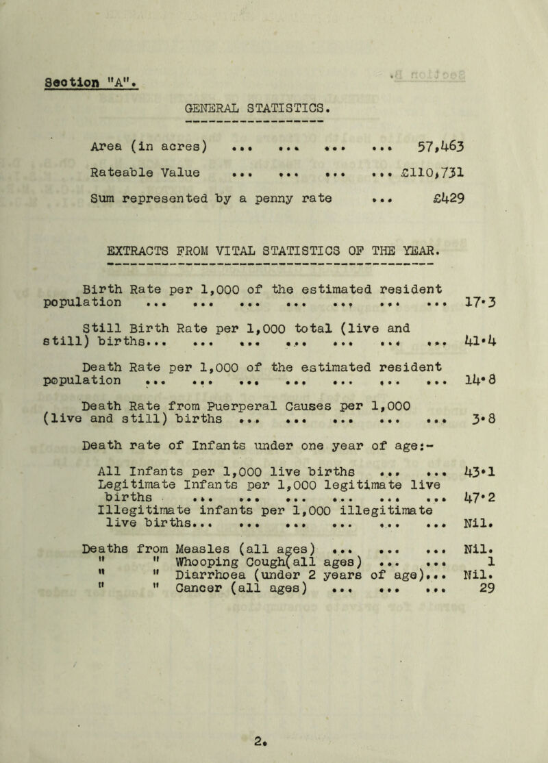 Section “A** GENERAL STATISTICS. Area (in acres) . ... ... 57*463 Rateable Value ... ••» •». ... £110^731 Sum represented by a penny rate ... £429 EXTRACTS PROM VITAL STATISTICS OP THE YEAR. Birth Rate per 1,000 of the estimated resident population ... ••• ... ... . *, *•« ... 17* 3 Still Birth Rate per 1,000 total (live and still) b i r th s *»» ... •.*• ... •», * * * 41*4 Death Rate per 1,000 of the estimated resident population ... ... ••• ••• ... «•« ... 14*3 Death Rate from Puerperal Causes per 1,000 (live and still) births • 3*8 Death rate of Infants under one year of ages- All Infants per 1,000 live births ... ... 43*1 Legitimate Infants per 1,000 legitimate live blrths ... ... ... ... ... ... 47 * 2 Illegitimate infants per 1,000 illegitimate live births... ... ... ... ... ... Nil. Deaths from Measles (all ages) • Nil.   Whooping Coughfall ages) ... ... 1 M 11 Diarrhoea (under 2 years of age)... Nil. 11  Cancer (all ages) ... ... ... 29