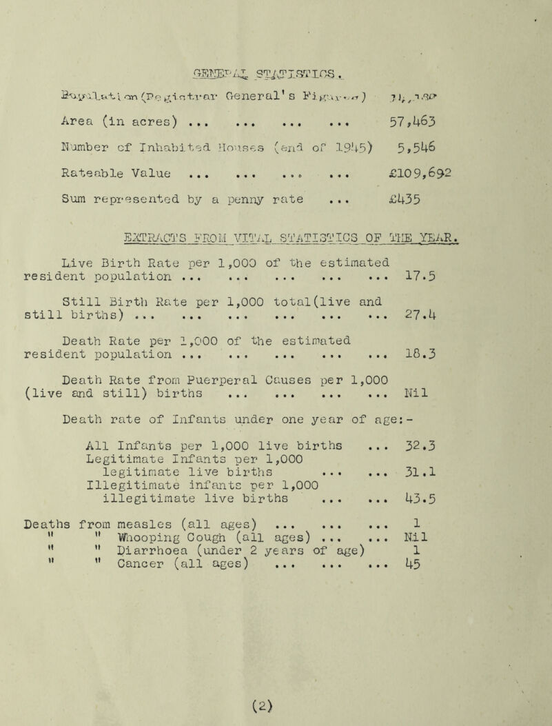 GEKEPAL STi JT I ST ICS , B^.(praTul i. a-n (p ? gi.a t.vav Gene r al1 s Pi. guv «.,-r) 71, T Area (in acres) Number of Inhabited Houses (end of 1945) Rateable Value ... ... ... ... Sum represented by a penny rate 57,463 5,546 £10 9,6^2 £435 EXTRACT S FROM VITAL STATISTICS OF THE YEAR. Live Birth Rate per 1,000 of the estimated resident population ... ... ... ... ... 17.5 Still Birth Rate per 1,000 total(live and s ti11 bir ths) ... ... ... ... ... ... 27*4 Death Rate per 1,000 of the estimated resident population ... ... ... ... ... 18.3 Death Rate from Puerperal Causes per 1,000 (live and still) births Nil Death rate of Infants under one year of age:- All Infants per 1,000 live births ... 32.3 Legitimate Infants per 1,000 legitimate live births 31.1 Illegitimate infants per 1,000 illegitimate live births 43.5 Deaths from measles (all ages) 1 u u Whooping Cough (all ages) Nil M ” Diarrhoea (under 2 years of age) 1  ” Cancer (all ages) 45