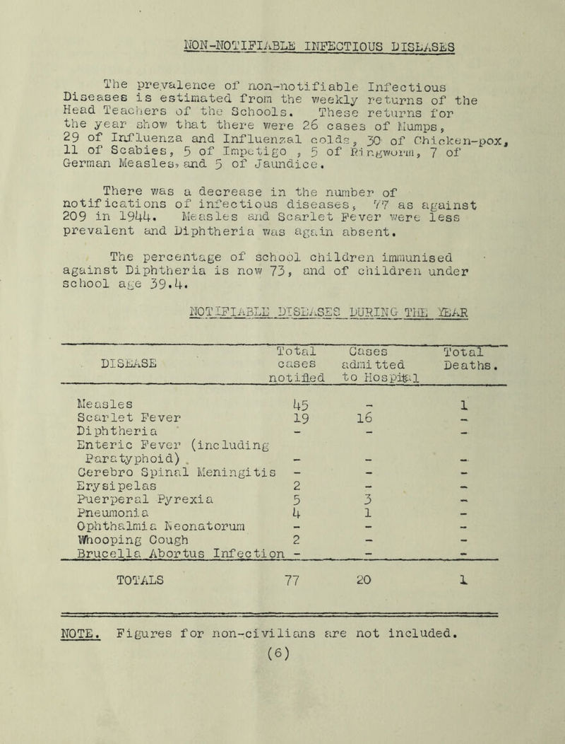 NON-NOTIFIABLE INFECTIOUS DISEASES The prevalence of non-notifiable Infectious Diseases is estimated from the weekly returns of the Head Teachers of the Schools. These returns for the year show that there were 26 cases of Humps, 29 of Influenza and Influenzal colds, 30* of Chicken-pox, 11 of Scabies, 5 of Impetigo , 5 of Ringworm, 7 of German Measles?and 5 of Jaundice. There was a decrease in the number of notifications of infectious diseases, 77 as against 209 in 1944. Measles and Scarlet Fever were less prevalent and Diphtheria was again absent. The percentage of school children immunised against Diphtheria is now 73, and of children under school age 39.4. NOTIFIABLE DISEASES DURING THE YEAR disease Total cases notified Gases admitted to Hospital Total Deaths. Measles 45 1 Scarlet Fever 19 16 Diphtheria - - — Enteric Fever (including Paratyphoid). _ Gerebro Spinal Meningiti s - - - Erysipelas 2 - - Puerperal Pyrexia 5 3 - Pneumonia 4 1 — Ophthalmia Neonatorum - - - Whooping Cough 2 - - Brucella Abortus Infection - - - TOTALS 77 20 1 NOTE. Figures for non-civilians fire not included.