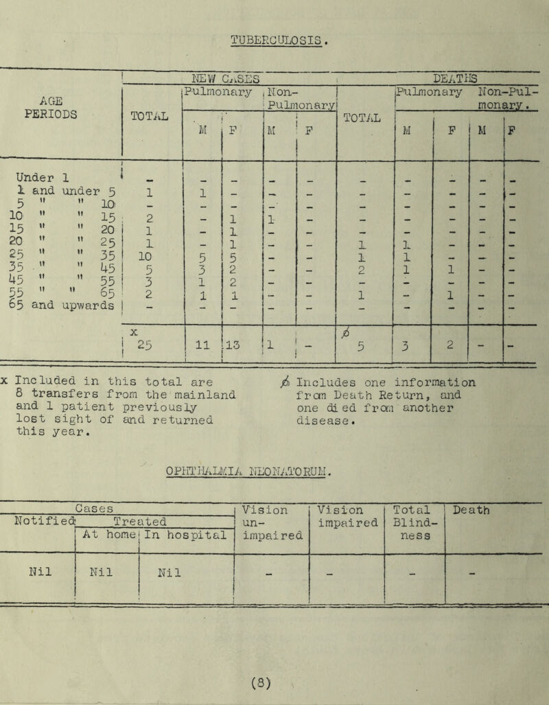 TUBERCULOSIS. NEW C.nSES i DEATHS AGE PERIODS TOTAL Pulmonary Eon- Pulmonary TOTAL JPulmonary Eon-Pul- monary . % 'm P M F M ! F M P Under 1 — 1 and under 5 1 1 L _ „ 5   10 — . _ , 10   15 2. 1 1- _ _ 15   20 1 1 , , 20  ” 25 1 _ 1 L L — 25 «  35 10 5 5 __ 1 1 __ 35 w  45 5 3 2 — 2 1 1 — — 45  ” 55 3 1 2 — — 85   65 2 1 1 1 — 1 — 65 and up-wards - - - - - - X jr 25 11 1 — 13 1 5 3 2 ' x Included in this total are 8 transfers from the mainland and 1 patient previously lost sight of and returned this year. Includes one information from Death Return, and one di ed from another disease. OPKT I-IALlVIIA LEONATO RUM. Cases Vision Vision Total Death Notified Treated un- impaired Blind- At home In hospital impaired ness Nil Nil Nil - - - -