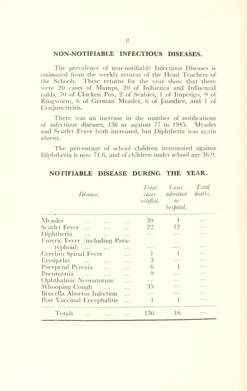 NON-NOTIFIABLE INFECTIOUS DISEASES. Th(* prevalence of nnn-notifial)le Infectious Diseases is estiinalecl from tlie weekly returns of the Head I’eachers of the Schools. I’hese returns for the year show that there were 20 cases of Mumps, 20 of Inlluenza and Influenzal colds, 70 of Chicken Pox, 2 of Scabies, 1 of Impetigo, 9 of Ringworm, 6 of German Measles, 6 of Jaundice, and 1 of Conjunctivitis. T here was an increase in the number of notifications of infectious diseases, 136 as against 77 in 1945. Measles and Scarlet Fever both increased, but Diphtheria was again absent. The percentage of school children immunsied against Di]:)htheria is now 71.6, and of children under school age 36.9. NOTIFIABLE DISEASE DURING THE YEAR. Disease. Total cases aotijled. Closes admitted to hospital. Total deaths. Measles 59 1 - . Scarlet Fever ... 22 12 -- Diphtheria Fnteric Fever (including Para- — — typhoid) ... — — Cerebro Spinal Fever I 1 — Frysipelas 3 — - — Puerperal Pyrexia 6 1 — Pneumonia 9 — Ophthalmic Neonatorum — - — - Whoojiing Cough 35 - Brucella Abortus Infection -- — - Post Vaccinal Kncephalitis ... 1 1 —