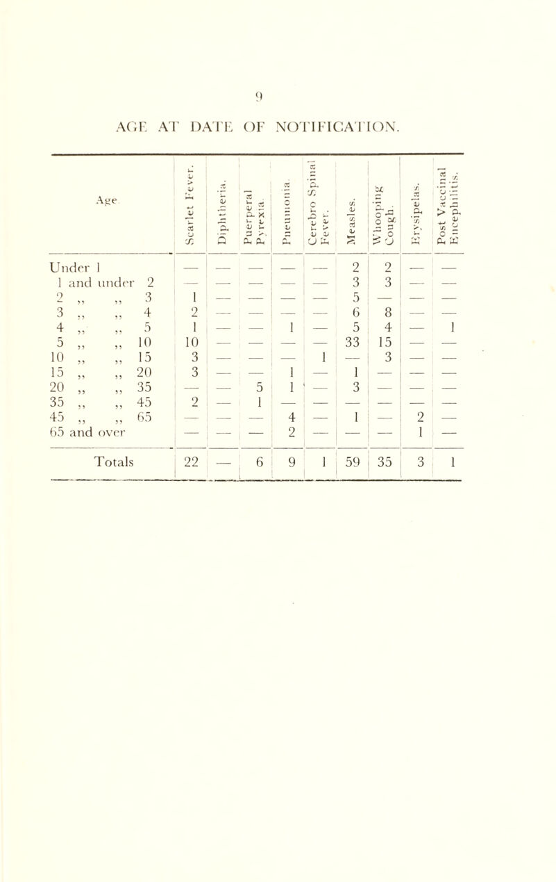 9 A(;f. A'r DAi'i: of ncti ificafion. j P'ever. ^, u Under 1 — 2 2 1 and under 2 - — — — 3 3 — 3 — —■ — 5 — — 3 4 2 .— — — — 6 8 — 4 „ 5 1 — 1 — 5 4 — 5 10 10 — — — — 33 15 — 10 „ 15 3 — — — 1 — 3 — 15 20 3 — — 1 — 1 — — 20 „ 35 — — 5 1 — 3 — — 35 45 2 — 1 — — — — 45 „ 65 — — — 4 — 1 — 2 65 and over — — 2 — — — 1
