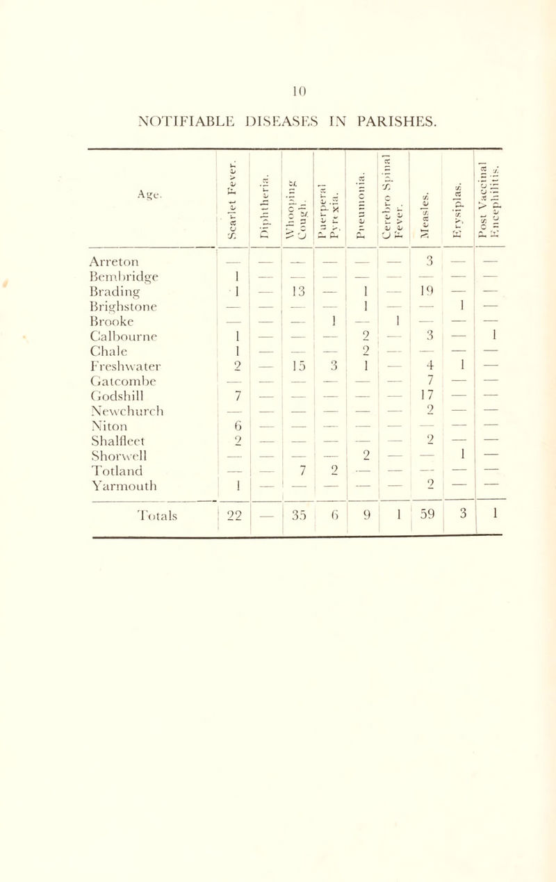 10 NOTIFIABLE DISEASES IN PARISHES. CC I'ever. Arreton — — 3 Bc-nihridge 1 — — — -- — Brading 1 13 — 1 19 Brighstnne — - 1 — —■ Brooke - — — 1 — 1 Calbourne 1 — — 2 3 Chale 1 — — 2 --- Freshwater 2 15 3 1 --- 4 (jalcomhe — — -- — 7 Oodshill 7 __ -— — 17 Newchiirch — — — — 2 Niton 6 — — — — Shalfleet 2 — — — — — 2 Shorwell — — — 2 — — Totland — 7 2 — — Yarmouth ! — 2 1