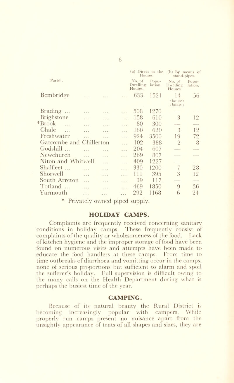 (a) Direct to tlie (b) By means of Houses. stand-pipes. Parish. No. of Popu- No. of Popu- Dwelling Houses. lation. Dwelling Houses. lation. Bembridge ... 633 1521 14 / ho use \ \ boats / 56 Brading ... ... 508 1270 — — Brighstone ... 158 610 3 12 Brook ... 80 300 — — Chale ... 160 620 3 12 Freshwater ... 924 3500 19 72 Gatcombe and Chillerton ... 102 388 o 8 Godshill ... ... 204 607 — — Newchurch ... 269 807 — — Niton and Whitwell ... 409 1227 — — Shalileet ... ... 330 1200 7 28 Shorwell ... Ill 395 3 12 South Arreton ... ... 39 117. — — Totland ... ... 469 1850 9 36 Yarmouth 292 1168 6 24 * Privately owned piped supply. HOLIDAY CAMPS. Complaints are frequently received concerning sanitary conditions in holiday camps. These frequently consist of complaints of the quality or wholesomeness of the food. Lack of kitchen hygiene and the improper storage of food have been found on numerous visits and attempts have been made to educate the food handlers at these camps. From time to time outbreaks of diarrhoea and vomitting occur in the camps, none of serious proportions but sufficient to alarm and spoil the sufferer’s holiday. Full supervision is difficult owing to the many calls on the Ffealth Department during what is perhaps the busiest time of the year. CAMPING. Because of its natural beauty the Rural District is becoming increasingly popular with campers. While properly run camps present no nuisance apart from the unsightly appearance of tents of all shapes and sizes, they are