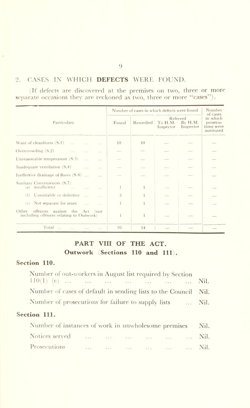 2. CASES IN WHICH DEFECTS WERE FOUND. (If defects are discovered at the premises on two, three or more separate occasions they are reckoned as two, three or more “cases”). Number of cases in which defects were found Number of cases in which prosecu- tions w'ere instituted Particulars Found Remedied Referred To H.M. By H.M. Inspector Inspector Want of cleanliness (S.l) 10 10 — — — Overcrowding (S.2) — — — — — Unreasonable temperature (S.3) — — — — Inadequate ventilation (S.4) — — — — — Ineffective drainage of floors (S 6) ... — — — — — Sanitary Conveniences (S.7) (a) insufficient 1 1 — (b) Unsuitable or defective 3 1 — — — (c) Not separate for sexes 1 1 — — — Other offences against the Act (not including offences relating to Outwork) 1 1 — — . — Total ... 1G 14 — — PART VIII OF THE ACT. Outwork Sections 110 and 111). Section 110. Number of out-workers in August list required by Section 110(1) (c) Nil. Number of cases of default in sending lists to the Council Nil. Number of prosecutions for failure to supply lists ... Nil. Section 111. Number of instances of work in unwholesome premises Nil. Notices served ... ... ... ... ... ... Nil. Prosecutions ... ... ... ... ... ... Nil.