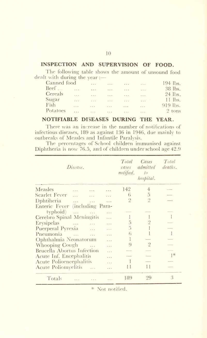 INSPECTION AND SUPERVISION OF FOOD. The following table shows the amount of unsound food dealt with during the year :— Canned food ... ... ... ... 194 lbs. Beef... Cereals Sugar Fish Potatoes 38 lbs. 24 lbs. 11 lbs. 919 lbs. 2 tons NOTIFIABLE DISEASES DURING THE YEAR. There was an increase in the number of notifications of infectious diseases, 189 as against 136 in 1946, due mainly to outbreaks of Measles and Infantile Paralysis. The percentages of School children immunised against Diphtheria is now 76.5, and of children under school age 42.9 Total Cases Total Disease. cases admitted deaths. notified. to hospital. Measles 142 4 — Scarlet Fever 6 5 — Dphtiheria 2 9 — Enteric Fever (including Para- typhoid) — — — Cerebro Spinal Meningitis 1 1 1 Erysipelas 5 2 — Puerperal Pyrexia 5 1 — Pneumonia 6 1 1 Ophthalmia Neonatorum 1 — — Whooping Cough 9 2 — Brucella Abortus Infection — — Acute Inf. Encephalitis — — 1* Acute Polioencephalitis 1 — — Acute Poliomyelitis 11 11 — Totals 189 29 3 * Not notified.