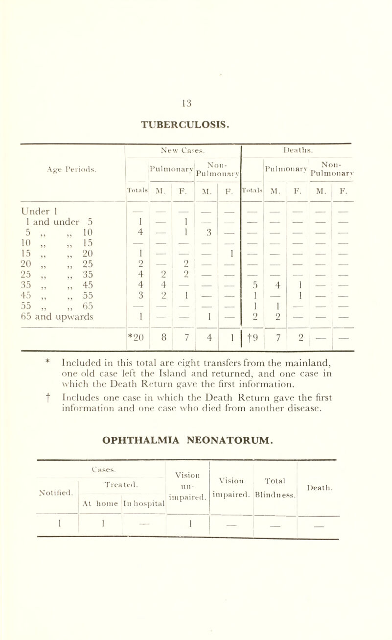 TUBERCULOSIS. Age Periods. New Ca^ Pulmonary es. Non- Pu 1 mouary 1 )eaths. Pulmonarv ^OM Pulmonary Totals M. F. M. F. Totals M. F. M. F. Under 1 1 and under 5 1 — 1 — — — — 1 — — 5 „ 99 10 4 — 1 3 — — — — — -—• 10 „ 9 9 15 — — — — — — — — — — 15 „ 99 20 1 — — — I — — — — — 20 „ 25 2 — 2 — — — — — 95 ,, 9 9 35 4 2 2 — — — — — — — 35 „ 9 ^ 45 4 4 — — — 5 4 1 — 45 ,, 9 9 55 3 2 1 — — 1 — 1 — 55 „ 9 9 65 — — — — ■— 1 1 — 65 and upwards 1 — — 1 — 2 2 *20 8 7 4 1 f9 7 2 — * Included in this total are eight transfers from the mainland, one old case left the Island and returned, and one case in which the Death Return gave the first information. t Includes one case in which the Death Return gave the first information and one case who died from another disease. OPHTHALMIA NEONATORUM. Notified. Cases. Treated. At home In hospital Vision un- impaired. Vision impaired. Total Blindn ess. Death. 1 1 — 1 —