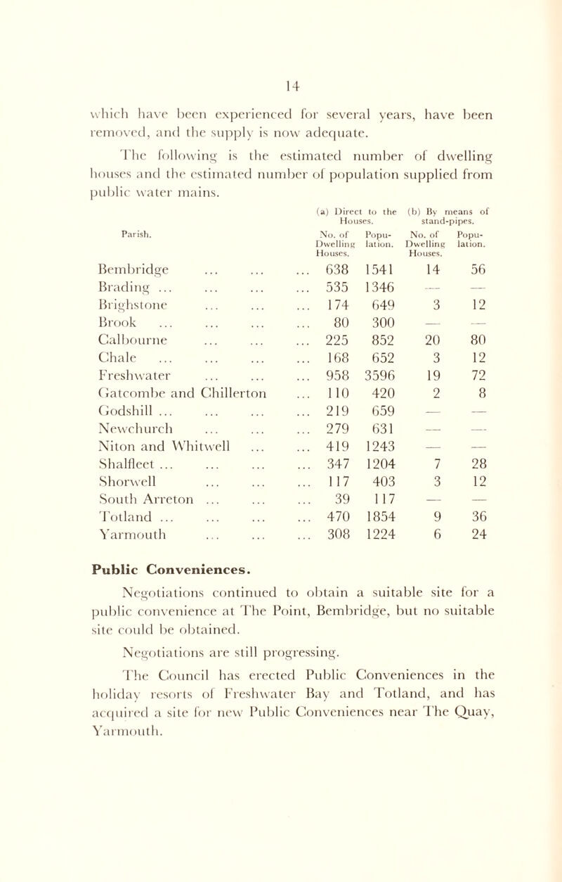 which have been experienced for several years, have been removed, and the supply is now adequate. The following is the estimated number of dwelling houses and the estimated number of population supplied from public water mains. (a) Direct to the (b) By means of Houses. stand-pipes. Parish. No. of Dwelling Houses. Popu- lation. No. of Dwelling Houses. Popu- lation. Bembridge ... 638 1541 14 56 Brading ... ... 535 1346 — — Brighstone ... 174 649 3 12 Brook ... 80 300 — — Calbourne ... 225 852 20 80 Chale ... 168 652 3 12 Freshwater ... 958 3596 19 72 Gatcombe and Chillerton ... 110 420 2 8 Godshill ... ... 219 659 -— — Newell urcli ... 279 631 — — Niton and Whitwell ... 419 1243 — — Shalileet ... ... 347 1204 7 28 Shorwell ... 117 403 3 12 South Arreton ... 39 117 -— — Totland ... ... 470 1854 9 36 Yarmouth ... 308 1224 6 24 Public Conveniences. Negotiations continued to obtain a suitable site lor a public convenience at The Point, Bembridge, but no suitable site could be obtained. Negotiations are still progressing. The Council has erected Public Conveniences in the holiday resorts of Freshwater Bay and Totland, and has acquired a site for new Public Conveniences near The Quay, Yarmouth.