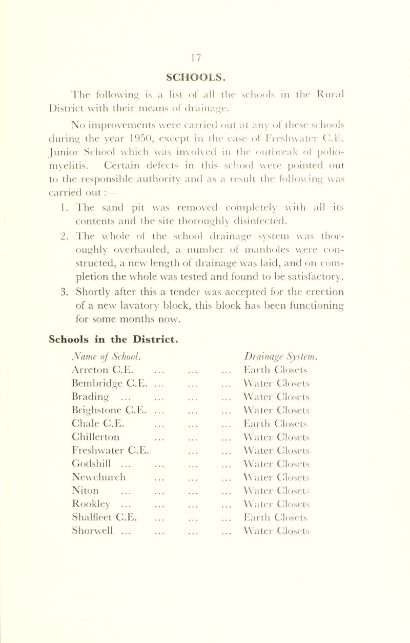SCHOOLS. The following is a list ol all the schools in the Rural District with their means ol drainage. No improvements were carried out at any ol these schools during the year 1950, except in the case ol Freshwater C.l . Junior School which was involved in the outbreak ol polio- myelitis. Certain defects in this school were pointed out to the responsible authority and as a result the following was carried out: 1. The sand pit was removed completely with all its contents and the site thoroughly disinfected. 2. The whole of the school drainage system was thor- oughly overhauled, a number of manholes were con- structed, a new length of drainage was laid, and on com- pletion the whole w'as tested and found to be satisfactory. 3. Shortly after this a tender w'as accepted for the erection of a new lavatory block, this block has been functioning for some months now. Schools in the District. Name oj School. Arreton C.L. Bernbridge C.E. ... Brading Brighstone C.E. ... Cliale C.E. Chillerton Freshwater C.E. Godshill ... Newchurch Niton Rookley Shalfleet C.E. Shorwell ... Drainage System Earth Closets Water Closets Water Closets Water Closets Earth Closets Water Closets Whiter Closets Water Closets Water Closets Water Closet^ Water Closets Earth Closets Water Closets