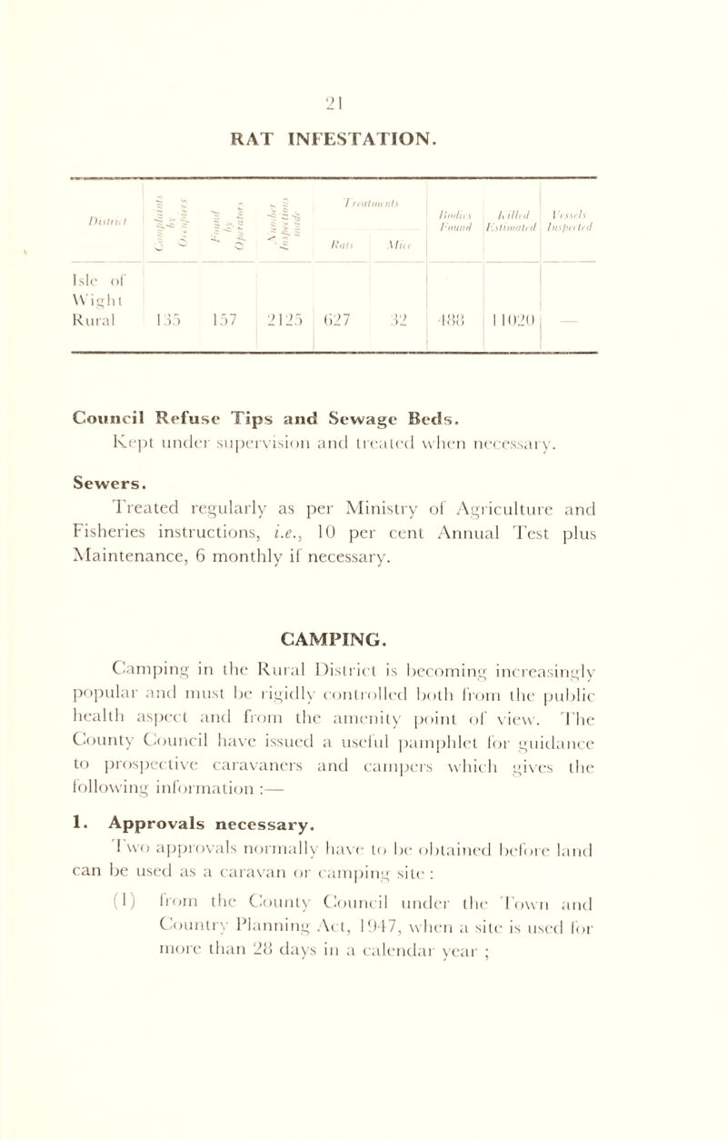 RAT INFESTATION. Dislrit 1 I-f ]U{ s 5 / rentmcnls < Rais Min Undies Round A ill, (1 !.stimuli (1 Vessels lnsf)Ci led Isle of Wight Rural 145 157 2125 627 42 488 1 1020 Council Refuse Tips and Sewage Beds. Kept under supervision and treated when necessary. Sewers. Treated regularly as per Ministry of Agriculture and Fisheries instructions, i.e., 10 per cent Annual Test plus Maintenance, 6 monthly if necessary. CAMPING. Camping in the Rural District is becoming increasingly popular and must be rigidly controlled both front the public health aspect and from the amenity point of view. The County Council have issued a useful pamphlet for guidance to prospective caravaners and campers which gives the following information :— 1. Approvals necessary. Two approvals normally have to be obtained before land can be used as a caravan or camping site : 1; from the County Council under the Town and Country Planning Act, 1947, when a site is used for more than 2V> days in a calendar year ;