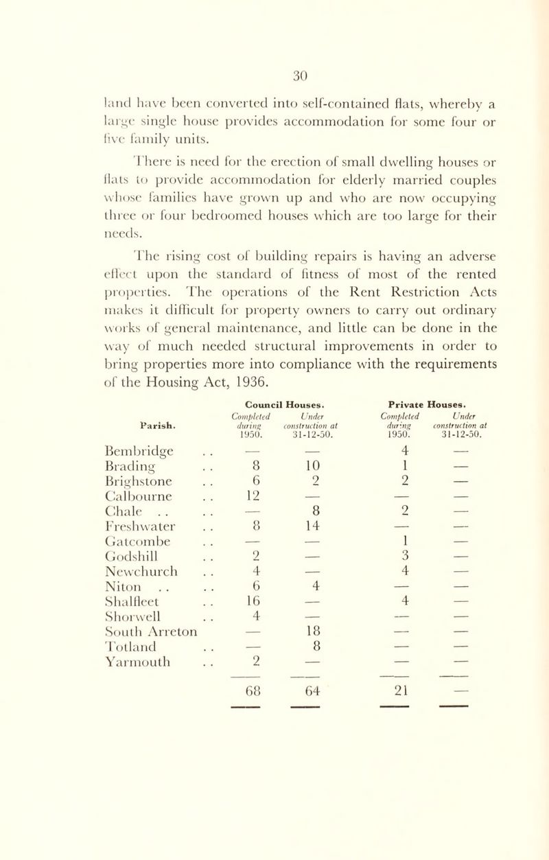 land have been converted into self-contained flats, whereby a large single house provides accommodation for some four or five family units. There is need for the erection of small dwelling houses or flats to provide accommodation for elderly married couples whose families have grown up and who are now occupying three or four bedroomed houses which are too large for their needs. The rising cost of building repairs is having an adverse effect upon the standard of fitness of most of the rented properties. The operations of the Rent Restriction Acts makes it difficult for property owners to carry out ordinary works of general maintenance, and little can be done in the way of much needed structural improvements in order to bring properties more into compliance with the requirements of the Housing Act, 1936. Parish. Council Houses. Completed Under during construction at Private Houses. Completed Under during construction at Bembridge 1950. 31-12-50. 1950. 4 31-12-50. Brading 8 10 1 — Brighstone 6 2 2 — Gal bourne 12 — — — Chale — 8 2 — Freshwater 8 14 — — Gatcombe — — 1 — Godshill 2 — 3 — Newchurch 4 — 4 — Niton 6 4 — — Sha1fleet 16 — 4 — Shorwell 4 — — — South Arreton — 18 — — Totland — 8 — — Yarmouth 2 — — — 68 64 21 —