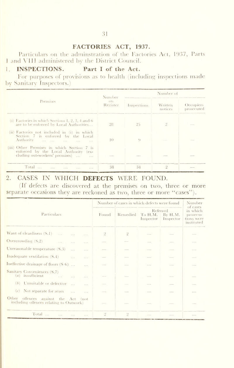 FACTORIES ACT, 1937. 1 and \ III administered by the District Council. 1. INSPECTIONS. Part I of the Act. For purposes of provisions as to health (including inspections made by Sanitare Inspectors.) Premises Number on Register Inspections Written notices (Occupiers prosecuted (i) Factories in which Sections 1,2, 3, 4 and 6 are to be enforced by Local Authorities... 28 23 2 (ii) Factories not included in (i) in which Section 7 is enforced by the Local Authority (iii) Other Premises in which Section 7 is enforced by the Local Authority (ex- cluding out-workers’premises) 10 9 Total ... 38 34 2 — 2. CASES IX WHICH DEFECTS WERE FOUND. If defects are discovered at the premises on two, three or more separate occasions they are reckoned as two, three or more “cases”). Number of cases in w lich defects were found Number Particulars Found Remedied Referred To H.M. P,y H.M. Inspector Inspector in which prosecu- lions were instituted Want of cleanliness (S. 1) ... ... ... ! 2 2 Overcrowding (S.2) — — 1 — — Unreasonable temperature (S.3) — — — — — Inadequate ventilation (S.4) — — i — — Ineffective drainage of floors (S 6) ... — — — — Sanitary Conveniences (S.7) (a) insufficient (b) l nsuilable or defective — — — (e) Not separate for sexes ... ... j — — — — — Other offences against the Act (not including offences relating to Outwork) Fotal ... - ') —