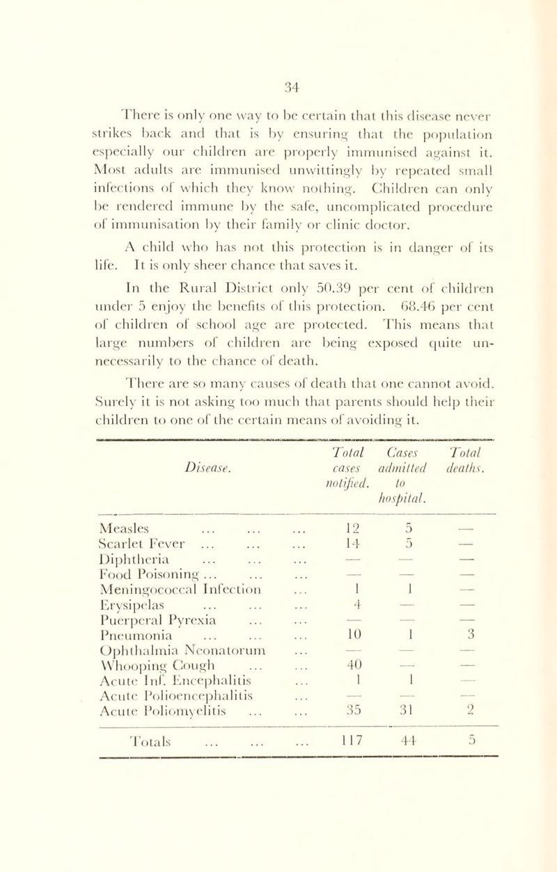 There is only one way to be certain that this disease never strikes back and that is by ensuring that the population especially our children are properly immunised against it. Most adults are immunised unwittingly by repeated small infections of which they know nothing. Children can only be rendered immune by the safe, uncomplicated procedure of immunisation by their family or clinic doctor. A child who has not this protection is in danger of its life. It is only sheer chance that saves it. In the Rural District only 50.39 per cent of children under 5 enjoy the benefits of this protection. 68.46 per cent of children of school age are protected. This means that large numbers of children are being exposed quite un- necessarily to the chance of death. There are so many causes of death that one cannot avoid. Surely it is not asking too much that parents should help their children to one of the certain means of avoiding it. Disease. Total cases notified. Cases admitted to hospital. Total deaths. Measles 12 5 — Scarlet Fever 14 5 — Diphtheria ... — — Food Poisoning ... — — — Meningococcal Infection 1 1 — Erysipelas 4 — — Puerperal Pyrexia — — — Pneumonia 10 1 3 Ophthalmia Neonatorum ... — — Whooping Cough 40 — — Acute Inf. Encephalitis 1 1 — Acute Polioencephalitis ... — — Acute Poliomyelitis 35 31 2