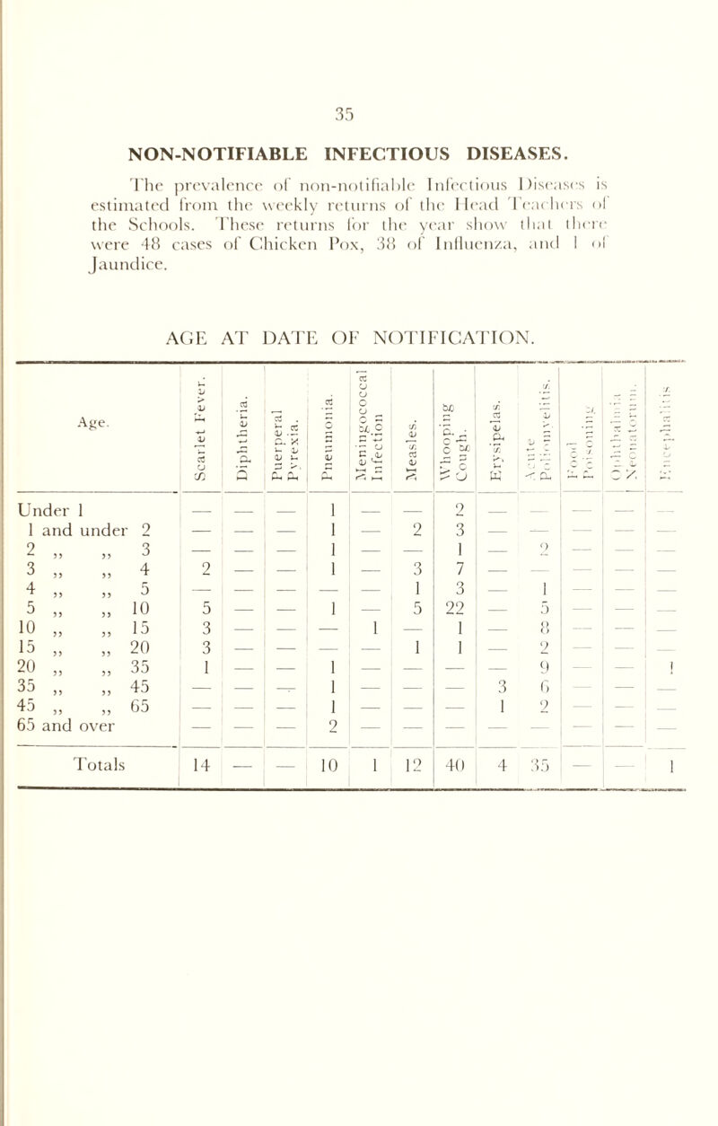 NON-NOTIFIABLE INFECTIOUS DISEASES. The prevalence of non-notifiable Infectious Diseases is estimated from the weekly returns of the I lead Teachers ol the Schools. These returns for the year show that there were 48 cases of Chicken Pox, 38 of Influenza, and 1 oi Jaundice. AGE AT DATE OF NOTIFICATION. Age. Scarlet Fever. Diphtheria. Puerperal Pyrexia. Pneumonia. Meningococcal Infection C/3 U C/I aj bJO ‘a • c m Erysipelas. V T < d Under 1 — 1 — 2 — 1 and undei 2 — — — 1 — 2 3 — — 2 35 33 3 — — — 1 — — 1 — 9 3 33 33 4 2 — — 1 — 3 7 — — 4 33 33 5 — — -— — — 1 3 — i 5 33 33 10 5 — — 1 — 5 22 — 5 10 33 33 15 3 — — —- 1 — 1 — 8 15 33 33 20 3 — — — — 1 1 — 2 20 33 3 3 35 1 — — 1 — — — — 9 35 33 3 3 45 — — — 1 — — — 3 6 45 65 33 and 33 over 65 — — — 1 2 — — — 1 2 Totals 14 — — i 10 1 12 40 | 4 35 (Jphthalmi.i Neonatorum.