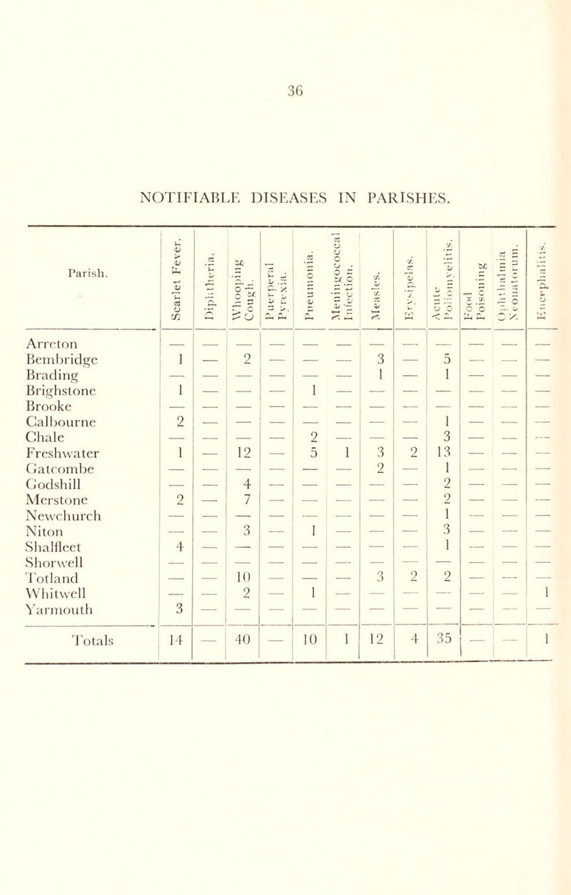 NOTIFIABLE DISEASES IN PARISHES. Parish. Scarlet Fever. CC u g * - z t .2 n pH pH Pneumonia. cC u <J o o ■ o z U'O u ~ 1/ V X Z Measles. f. ID j. er. 'Tt o 0 Food Poisoning c / •J. lx Arrcton Bembridge 1 — 2 — — — 3 — 5 — — — Brading — — — — — — 1 — 1 — — — Brighstone 1 •— — — 1 — — — — — — — Brooke — — — — — — — — — — — Calbourne 2 — — — — — — 1 — —■ — Chale — — — — 2 — — — 3 — — —- Freshwater I — 12 — 5 1 3 2 13 -—- — — Gatcombe — — — — — — 2 -—■ 1 —- — —- Godshill — — 4 — ■— — — — 2 —■ —■ — Merstone 2 — 7 — — — — — 2 —- — — Newchurch — — — — ■— — — ■—■ 1 — — — Niton ■— — 3 — 1 ■—■ — — 3 — — — Shalfleet 4 — — — — — — — 1 — — — Shorwell — — Totland — — 10 — — —■ o J 2 2 — — — VVIiitwell ■—- — 2 — 1 — — — — — — 1 Yarmouth 3 — — — — — — —