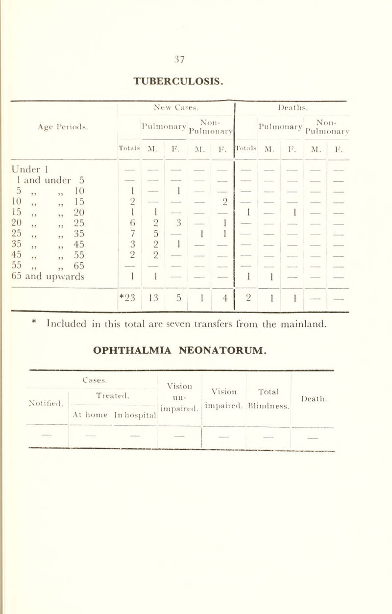 TUBERCULOSIS. Ne w Ca>-e S. I )eaths. Age lYi iods. Pulmonary . ?son Pulmonary Pulmonary T> ^°11 Pulmonary Totals M. F. M. F. Totals M. F. M. F. Under 1 — — 1 and undei ' 5 — — — — — — 5 5 5 5 5 10 1 — 1 — — — — — 10 55 55 15 2 — — 2 — j — — — — 15 55 55 20 I 1 — — — l — 1 — — 20 55 5 5 25 6 2 3 1 — — — 25 55 55 35 7 5 — 1 1 — — — 35 55 55 45 3 2 1 — — — — — 45 55 55 55 2 2 — — — — 55 55 55 65 — — — — — — 65 and upwards 1 1 — — — l 1 — — — *23 13 5 1 4 2 1 1 — * Included in this total are seven transfers from the mainland. OPHTHALMIA NEONATORUM. Notified. C ases. Vision Treated. un. impaired. At home In hospital Vision Total impaired. Blindness. Death. — -— — — — — —