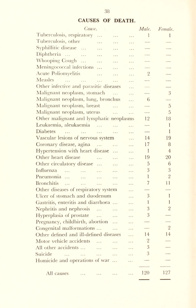 CAUSES OF DEATH. Cause. Male. Female. Tuberculosis, respiratory ... 1 1 Tuberculosis, other — — Syphillitic disease ... — — Diphtheria ... — — Whooping Cough ... — — Meningococcal infections ... — — Acute Poliomyelitis 2 — Measles — — Other infective and parasitic diseases — — Malignant neoplasm, stomach — 3 Malignant neoplasm, lung, bronchus 6 — Malignant neoplasm, breast — 5 Malignant neoplasm, uterus —- 5 Other malignant and lymphatic neoplasms 12 18 Leukaemia, aleukaemia — 1 Diabetes — 1 Vascular lesions of nervous system 14 19 Coronary disease, agina 17 8 Hypertension with heart disease ... 1 4 Other heart disease 19 20 Other circulatory disease ... 5 6 Influenza 3 3 Pneumonia ... 1 2 Bronchitis 7 11 Other diseases of respiratory system — — Ulcer of stomach and duodenum o 3 1 Gastritis, enteritis and diarrhoea ... 1 1 Nephritis and nephrosis 3 2 Hyperplasia of prostate 3 — Pregnancy, childbirth, abortion ... — — Congenital malformations ... — 2 Other defined and ill-defined diseases 14 14 Motor vehicle accidents 2 — All other accidents ... 3 — Suicide 3 — Homicide and operations of war ... — — All causes 120 127
