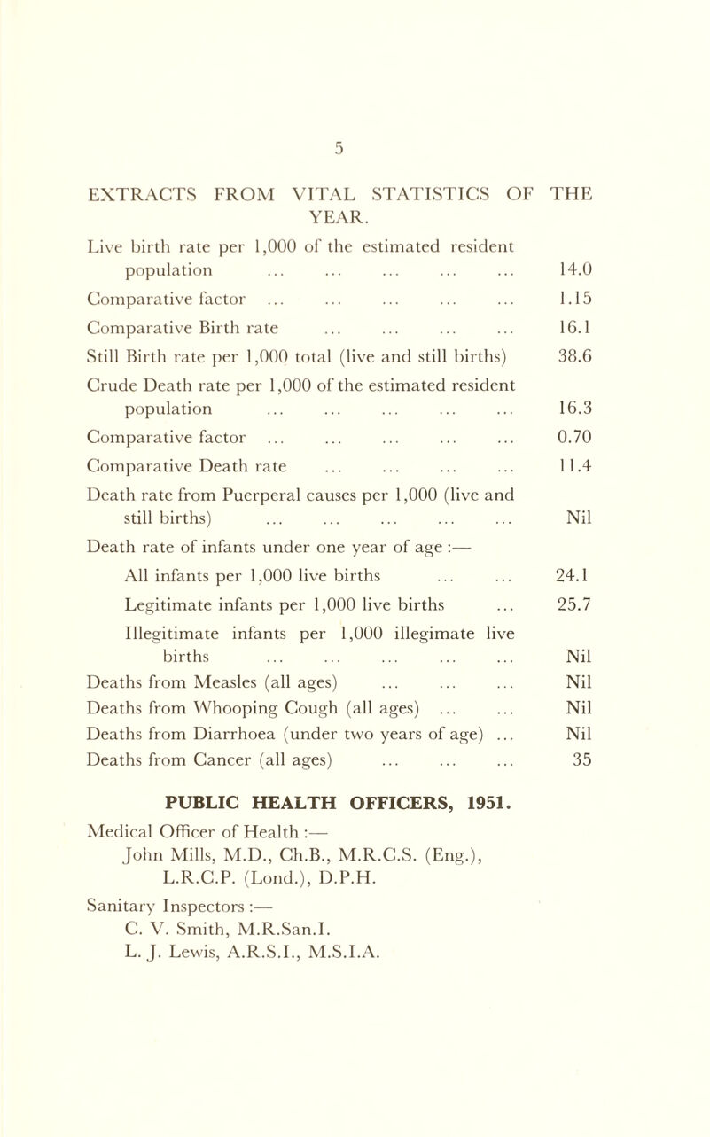 EXTRACTS FROM VITAL STAl’ISTICS OF THE YEAR. Live birtli rate per 1,000 of the estimated resident population ... ... ... ... ... 14.0 Comparative factor ... ... ... ... ... 1.15 Comparativ’e Birth rate ... ... ... ... 16.1 Still Birth rate per 1,000 total (live and still births) 38.6 Crude Death rate per 1,000 of the estimated resident population ... ... ... ... ... 16.3 Comparative factor ... ... ... ... ... 0.70 Comparative Death rate ... ... ... ... 11.4 Death rate from Puerperal causes per 1,000 (live and stillbirths) ... ... ... ... ... Nil Death rate of infants under one year of age :— All infants per 1,000 live births ... ... 24.1 Legitimate infants per 1,000 live births ... 25.7 Illegitimate infants per 1,000 illegimate live births ... ... ... ... ... Nil Deaths from Measles (all ages) ... ... ... Nil Deaths from Whooping Cough (all ages) ... ... Nil Deaths from Diarrhoea (under two years of age) ... Nil Deaths from Cancer (all ages) ... ... ... 35 PUBLIC HEALTH OFFICERS, 1951. Medical Officer of Health :— John Mills, M.D., Ch.B., M.R.C.S. (Eng.), L.R.C.P. (Lond.), D.P.H. Sanitary Inspectors ;— C. V. Smith, M.R.San.I. L. J. Lewis, A.R.S.L, M.S.I.A.