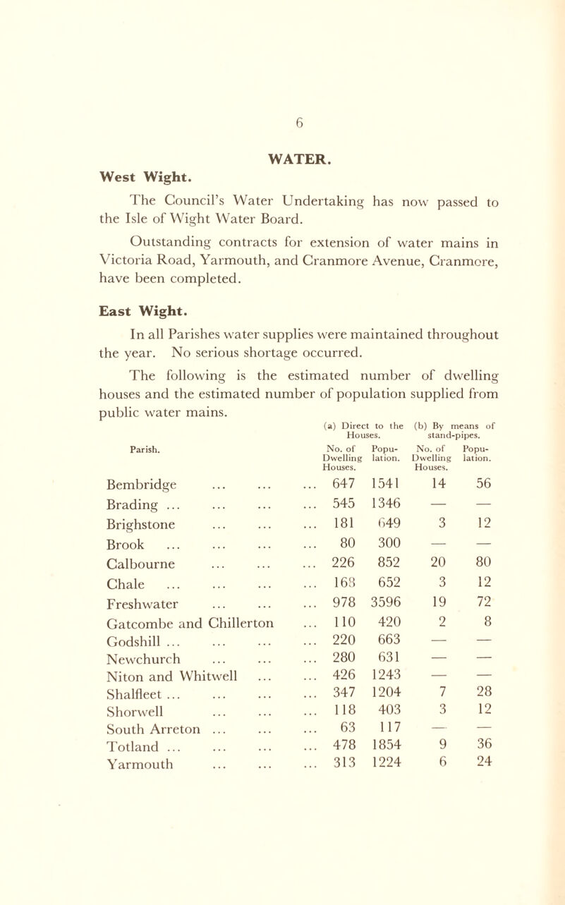 WATER. West Wight. The Council’s Water Undertaking has now passed to the Isle of Wight Water Board. Outstanding contracts for extension of water mains in Victoria Road, Yarmouth, and Cranmore Avenue, Cranmore, have been completed. East Wight. In all Parishes water supplies were maintained throughout the year. No serious shortage occurred. The following is the estimated number of dwelling houses and the estimated number of population supplied from public water mains. (a) Direct to the Houses. (b) By means o stand-pipes. Parish. No. of Dwelling Houses. Popu- lation. No. of Dwelling Houses. Popu- lation. Bembridge ... 647 1541 14 56 Brading ... ... 545 1346 — — Brighstone ... 181 649 3 12 Brook ... 80 300 — — Calbourne ... 226 852 20 80 Chale ... 168 652 3 12 Freshwater ... 978 3596 19 72 Gatcombe and Chillerton ... 110 420 2 8 Godshill ... ... 220 663 — — Newchurch ... 280 631 — — Niton and Whitwell ... 426 1243 — — Shalfleet ... ... 347 1204 7 28 Shorwell ... 118 403 3 12 South Arreton ... ... 63 117 — — I'otland ... ... 478 1854 9 36 Yarmouth ... 313 1224 6 24