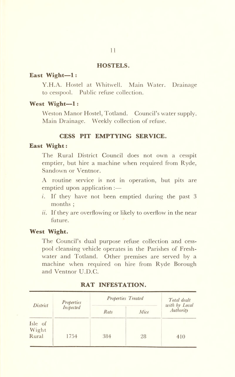 HOSTELS. East Wight—1 : Y.H.A. Hostel at Whitwell. Main Water. Drainage to cesspool. Public refuse collection. West Wight—1 : W’eston Manor Hostel, Totland. Council’s water supply. Main Dr ainage. Weekly collection of r'efuse. CESS PIT EMPTYING SERVICE. East Wight: The Rural District Council does not own a cesspit emptier, but hire a machine when requir'ed from Ryde, Sandown or Ventnor. A routine sei'vice is not in operation, but pits ar'e emptied upon application :— i. If they have not been emptied during the past 3 months ; a. If they are overflowing or likely to overflow in the near future. West Wight. The Council’s dual purpose refuse collection and cess- pool cleansing vehicle operates in the Parishes of Fresh- water and Totland. Other premises are served by a machine when required on hire from Ryde Borough and Ventnor U.D.C. RAT INFESTATION. District Properties Properties Treated Total dealt with by Local Authority Inspected Rats Mice Isle of Wight Rural 1754 384 28 410